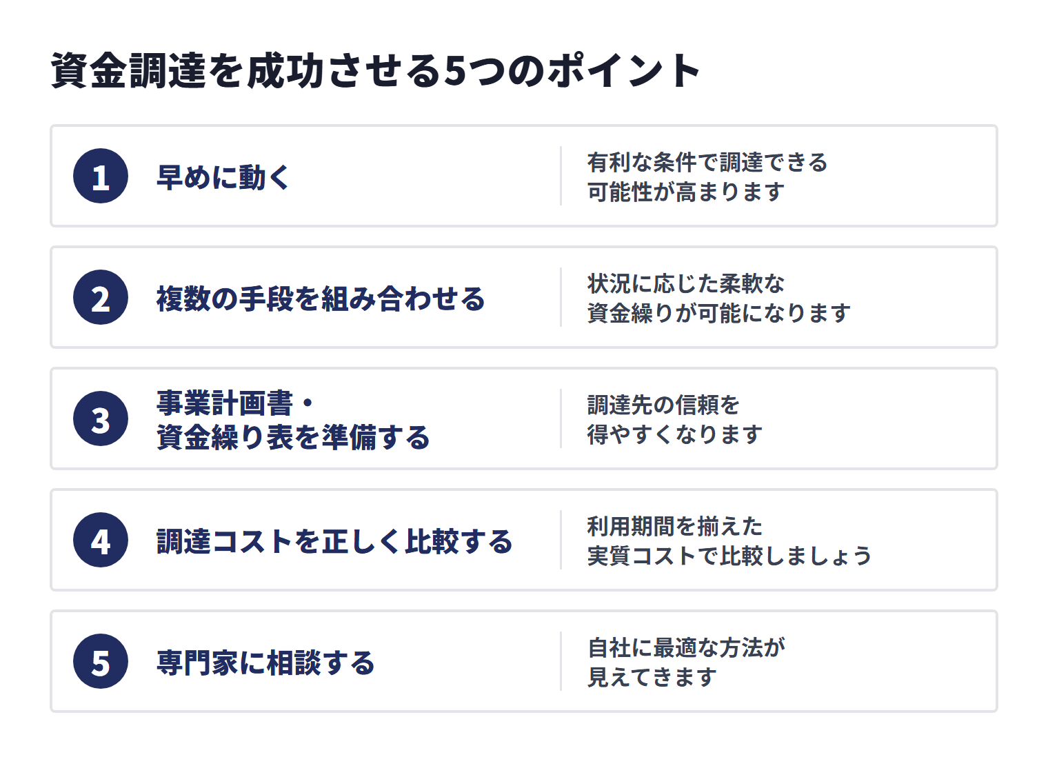 資金調達を成功させるには、早めに動き、複数の手段を組み合わせ、事業計画書・資金繰り表を準備し、調達コストを正しく比較して、専門家に相談することが重要です。