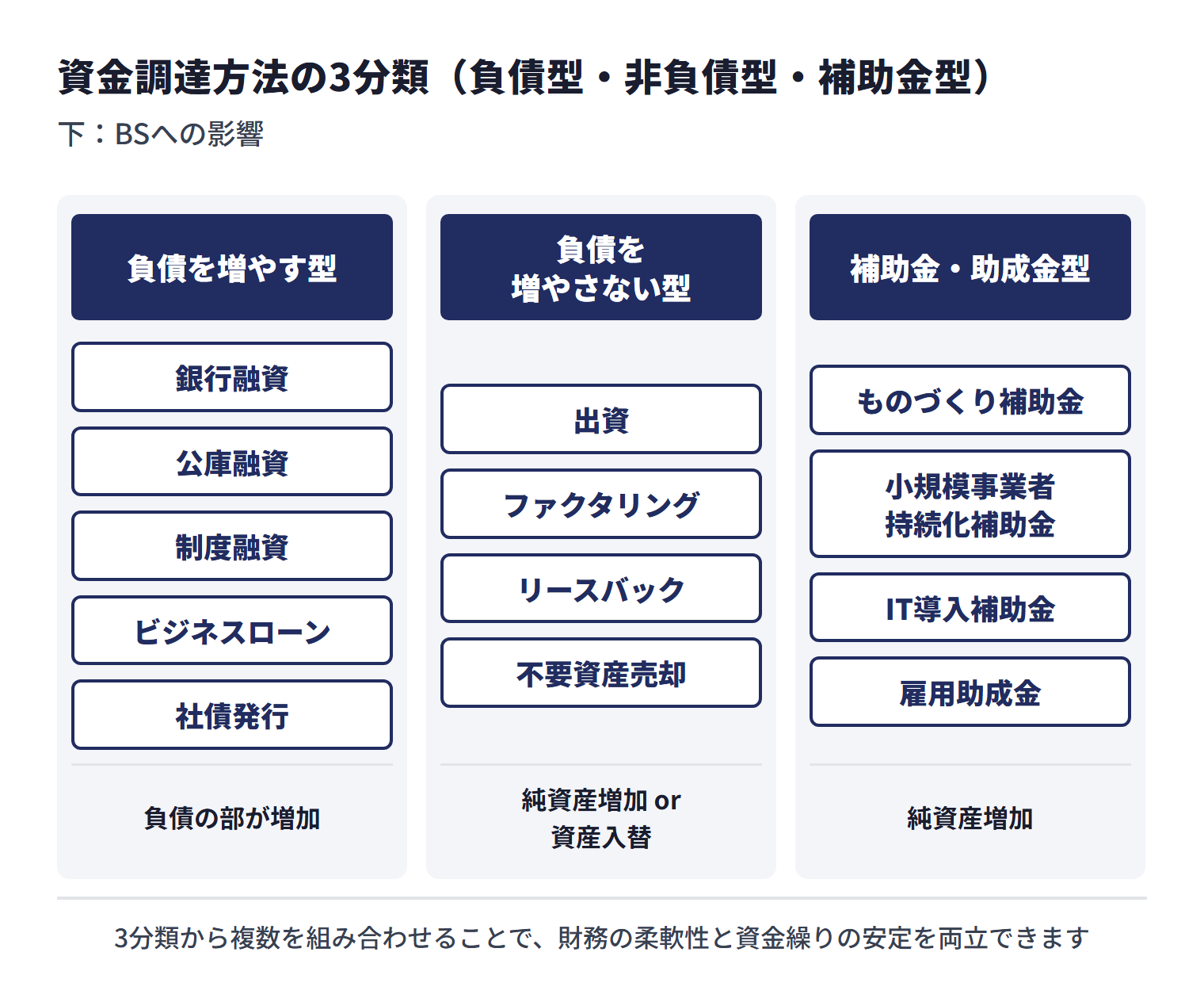 資金調達の方法は貸借対照表への影響で3つに分類できる。負債を増やす型（銀行融資、公庫融資、制度融資、ビジネスローン、社債発行）は負債の部が増加し返済義務がある。負債を増やさない型（出資、ファクタリング、リースバック、不要資産売却）は純資産増加または資産入替で、返済義務は原則なし。補助金・助成金型（ものづくり補助金、小規模事業者持続化補助金、IT導入補助金、雇用助成金）は純資産増加で返済不要。3分類から複数を組み合わせることで、財務の柔軟性と資金繰りの安定を両立できる