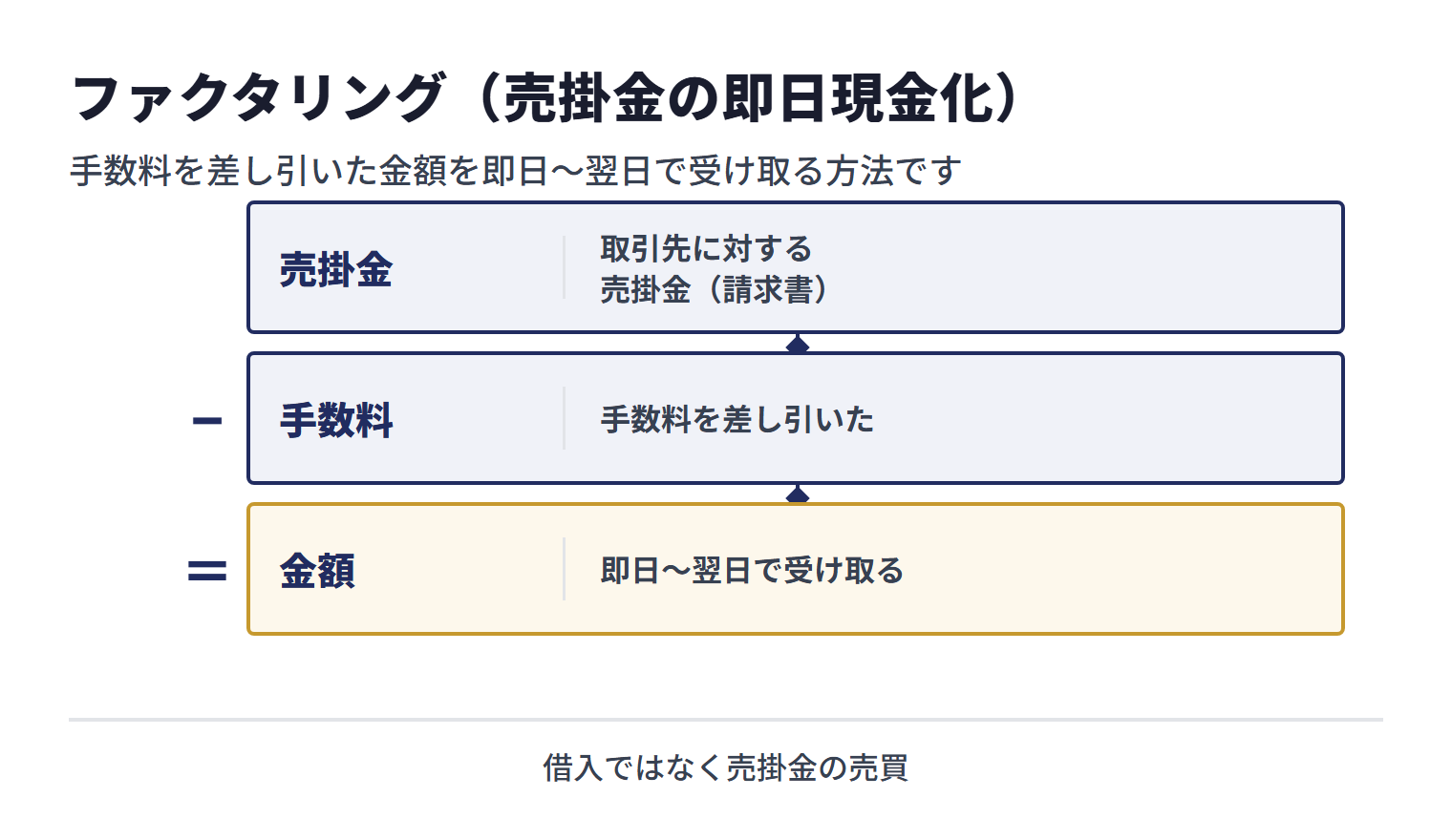 ファクタリングでは、取引先に対する売掛金から手数料を差し引いた金額を即日〜翌日で受け取る。