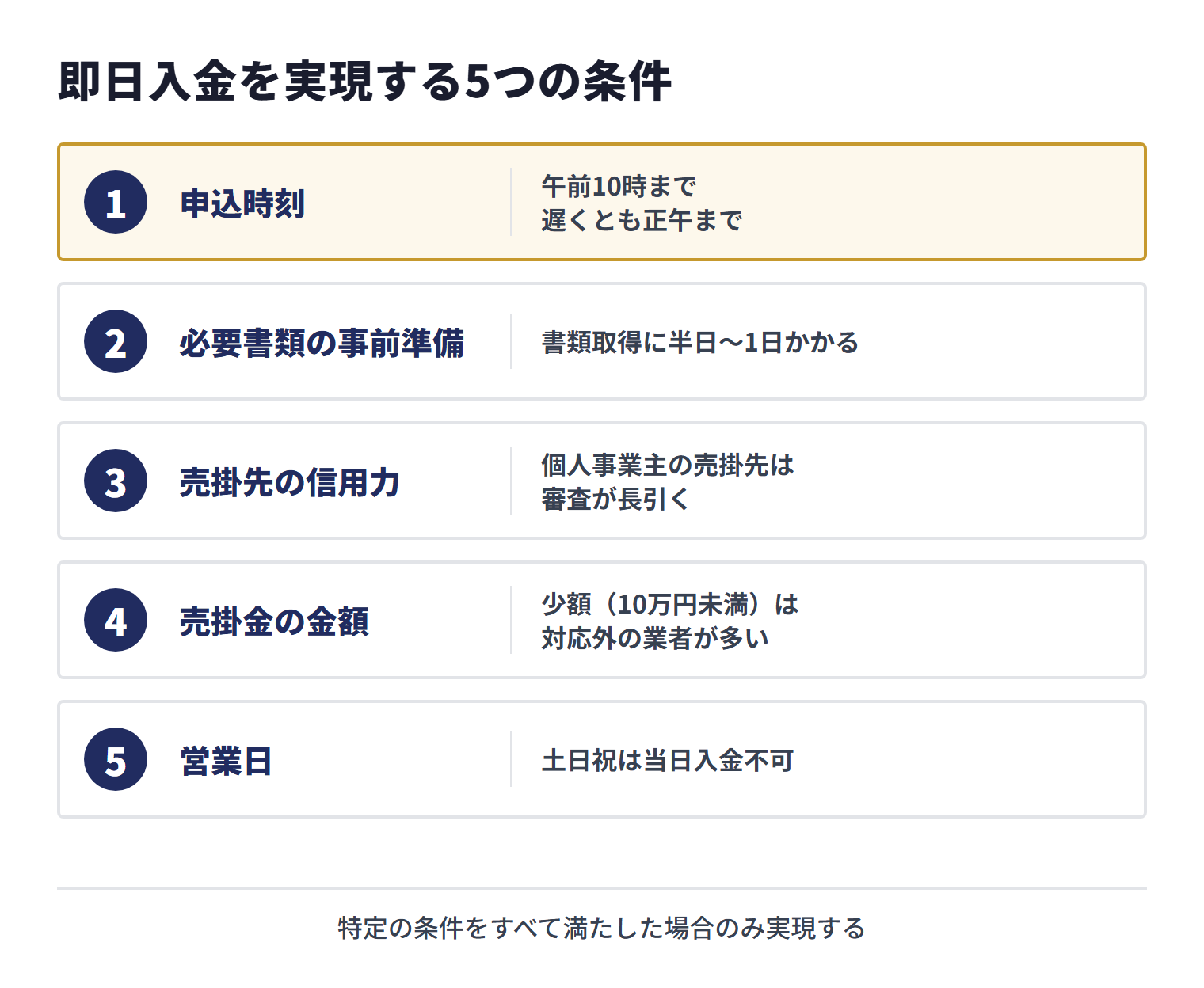 即日入金には、申込時刻、必要書類の事前準備、売掛先の信用力、売掛金の金額、営業日の5条件をすべて満たす必要がある。