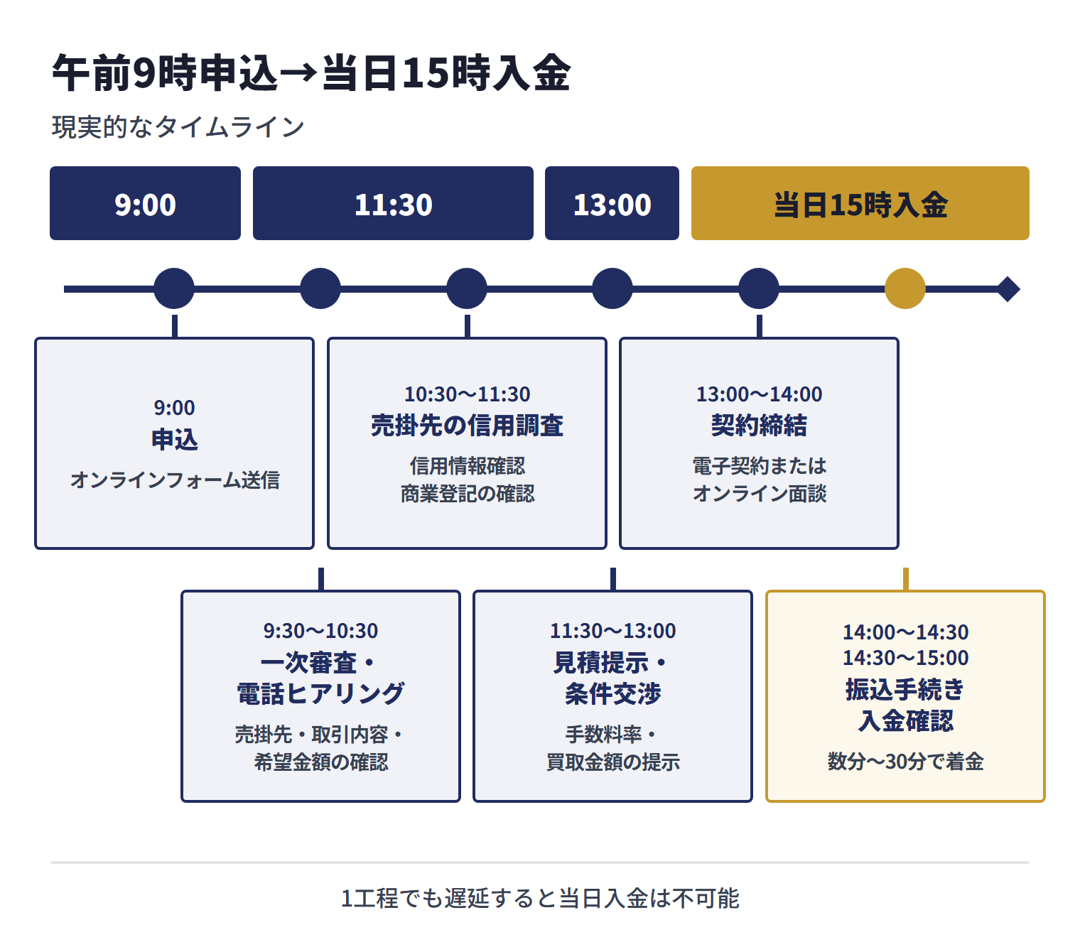 ファクタリングの即日入金は、午前9時の申込後、一次審査、売掛先の信用調査、見積提示、契約締結、振込手続き、入金確認を当日15時までに進める。