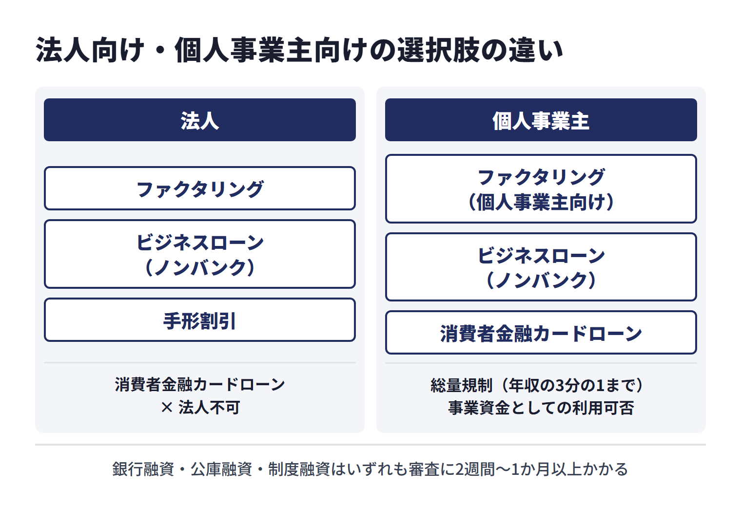 法人の即日資金調達は、ファクタリング、ノンバンクのビジネスローン、手形割引が中心で、消費者金融カードローンは法人では契約できない。個人事業主は個人事業主向けのファクタリングやビジネスローンに加えて消費者金融カードローンも選択肢に入るが、総量規制（年収の3分の1まで）と事業資金としての利用可否を確認する必要がある。銀行融資・公庫融資・制度融資はいずれも審査に2週間〜1か月以上かかるため即日には向かない
