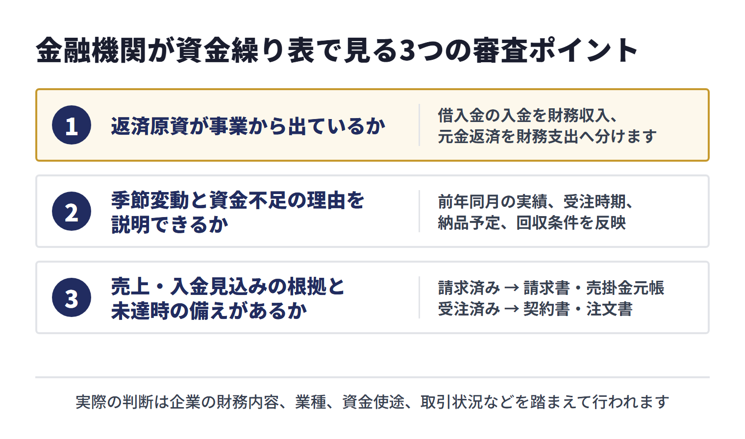 金融機関が資金繰り表で見る3つの審査ポイント。1 返済原資が事業から出ているか（借入金の入金を財務収入、元金返済を財務支出へ分ける）、2 季節変動と資金不足の理由を説明できるか（前年同月の実績、受注時期、納品予定、回収条件を反映）、3 売上・入金見込みの根拠と未達時の備えがあるか（請求済みの売掛金は請求書・売掛金元帳、受注済み案件は契約書・注文書・受注一覧）