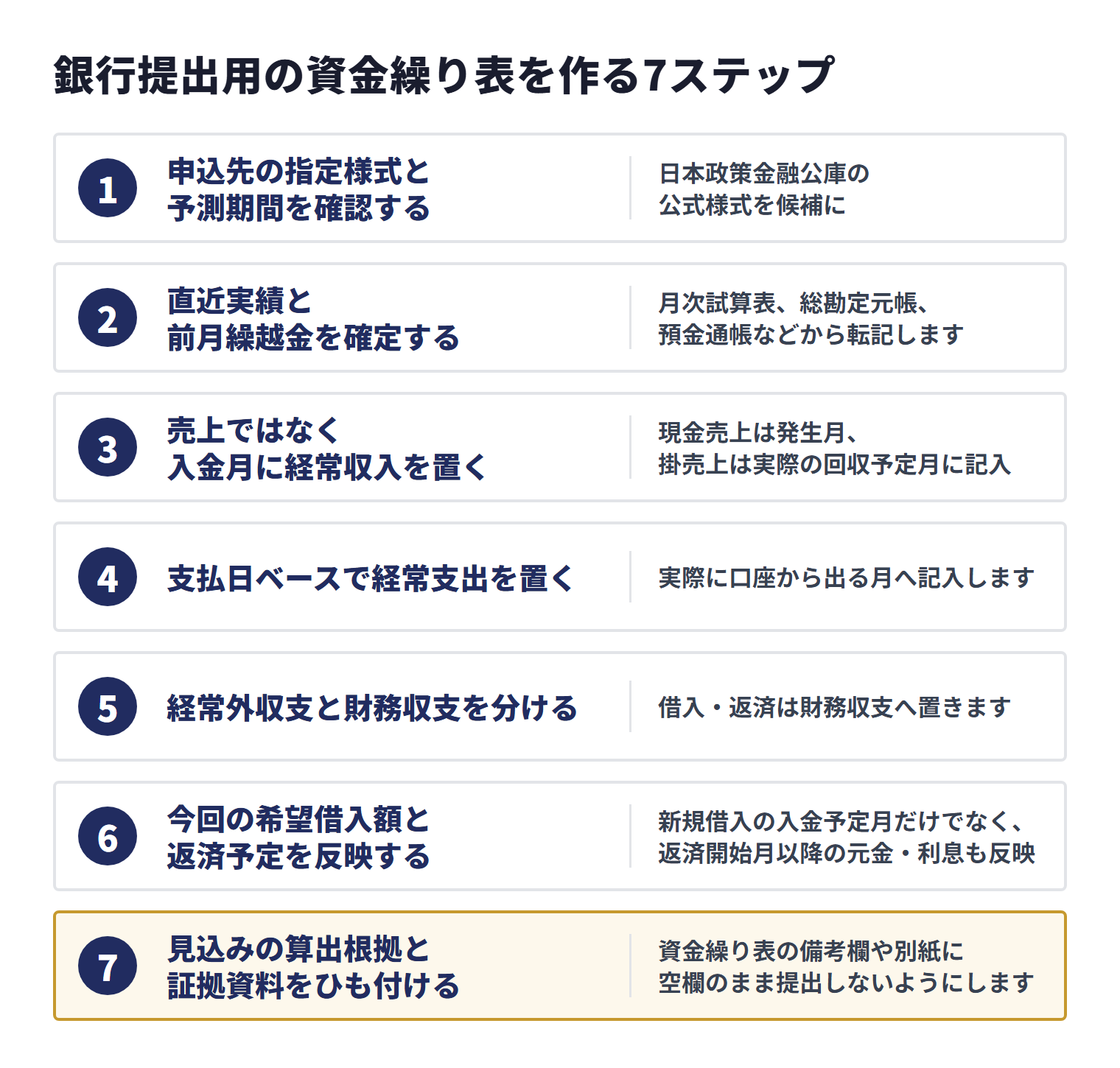銀行提出用の資金繰り表を作る7ステップ。1 申込先の指定様式と予測期間を確認する、2 直近実績と前月繰越金を確定する、3 売上ではなく入金月に経常収入を置く、4 支払日ベースで経常支出を置く、5 経常外収支と財務収支を分ける、6 今回の希望借入額と返済予定を反映する、7 見込みの算出根拠と証拠資料をひも付ける