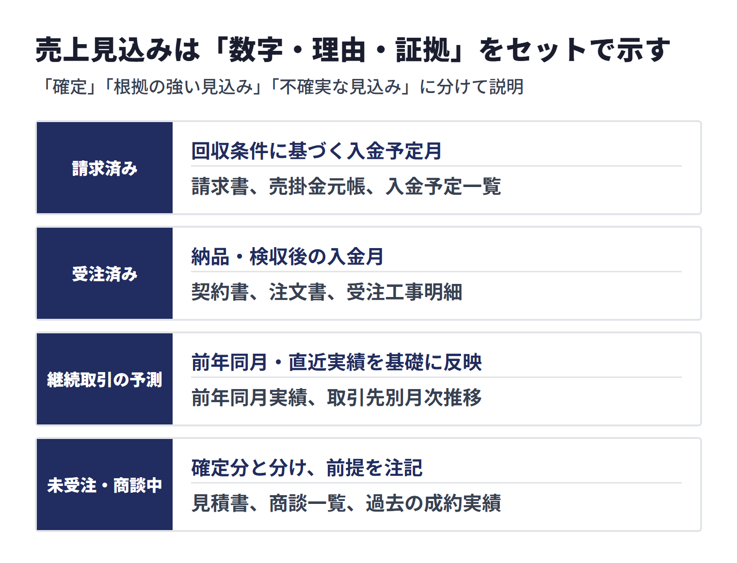 売上見込みの種類と根拠資料。請求済みは回収条件に基づく入金予定月に置き請求書・売掛金元帳・入金予定一覧で裏付ける、受注済みは納品・検収後の入金月に置き契約書・注文書・受注工事明細、継続取引の予測は前年同月・直近実績を基礎に反映し前年同月実績・取引先別月次推移、未受注・商談中は確定分と分けて前提を注記し見積書・商談一覧・過去の成約実績