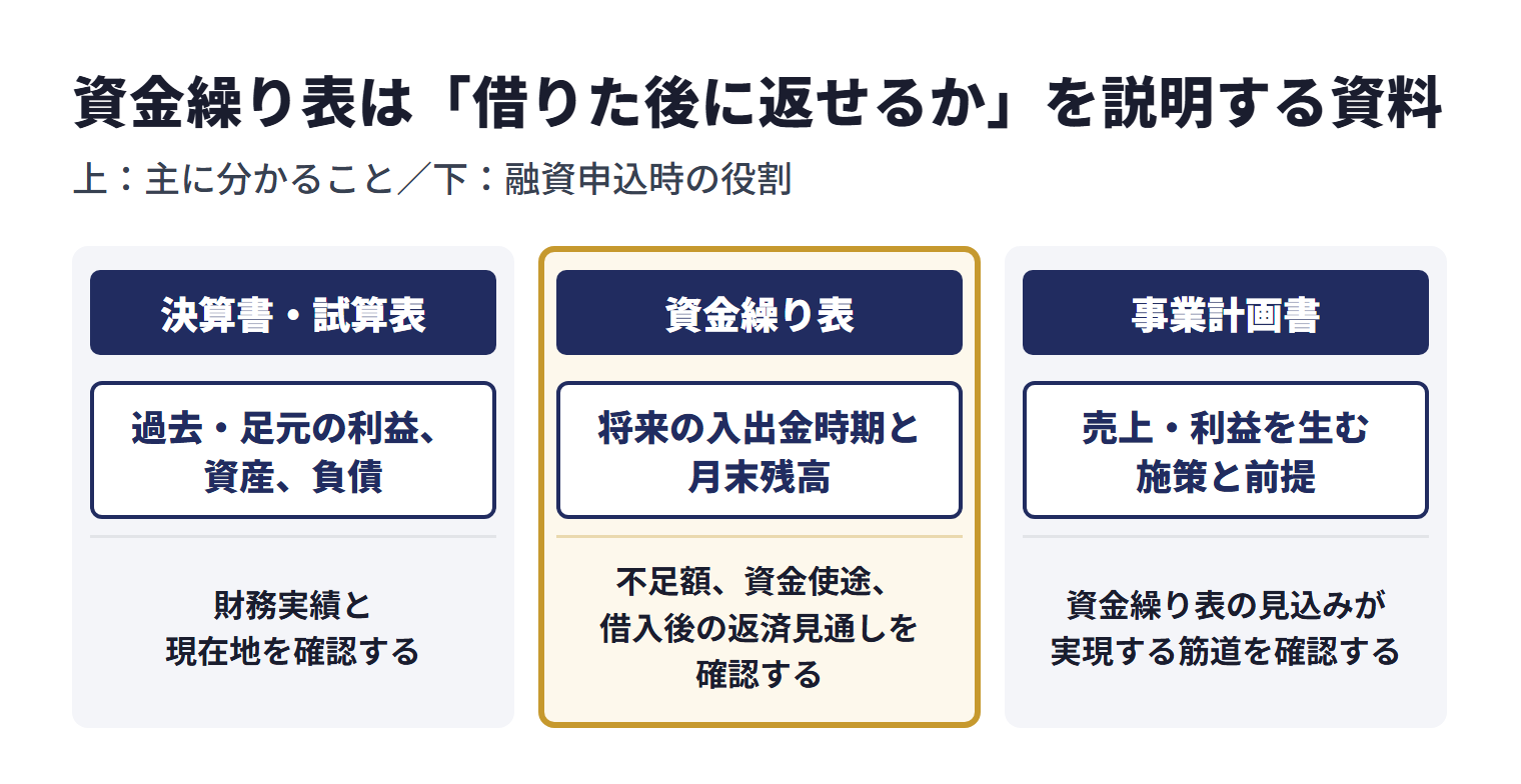 融資申込時の資料の役割。決算書・試算表は過去・足元の利益、資産、負債が分かり、財務実績と現在地を確認する。資金繰り表は将来の入出金時期と月末残高が分かり、不足額、資金使途、借入後の返済見通しを確認する。事業計画書は売上・利益を生む施策と前提が分かり、資金繰り表の見込みが実現する筋道を確認する