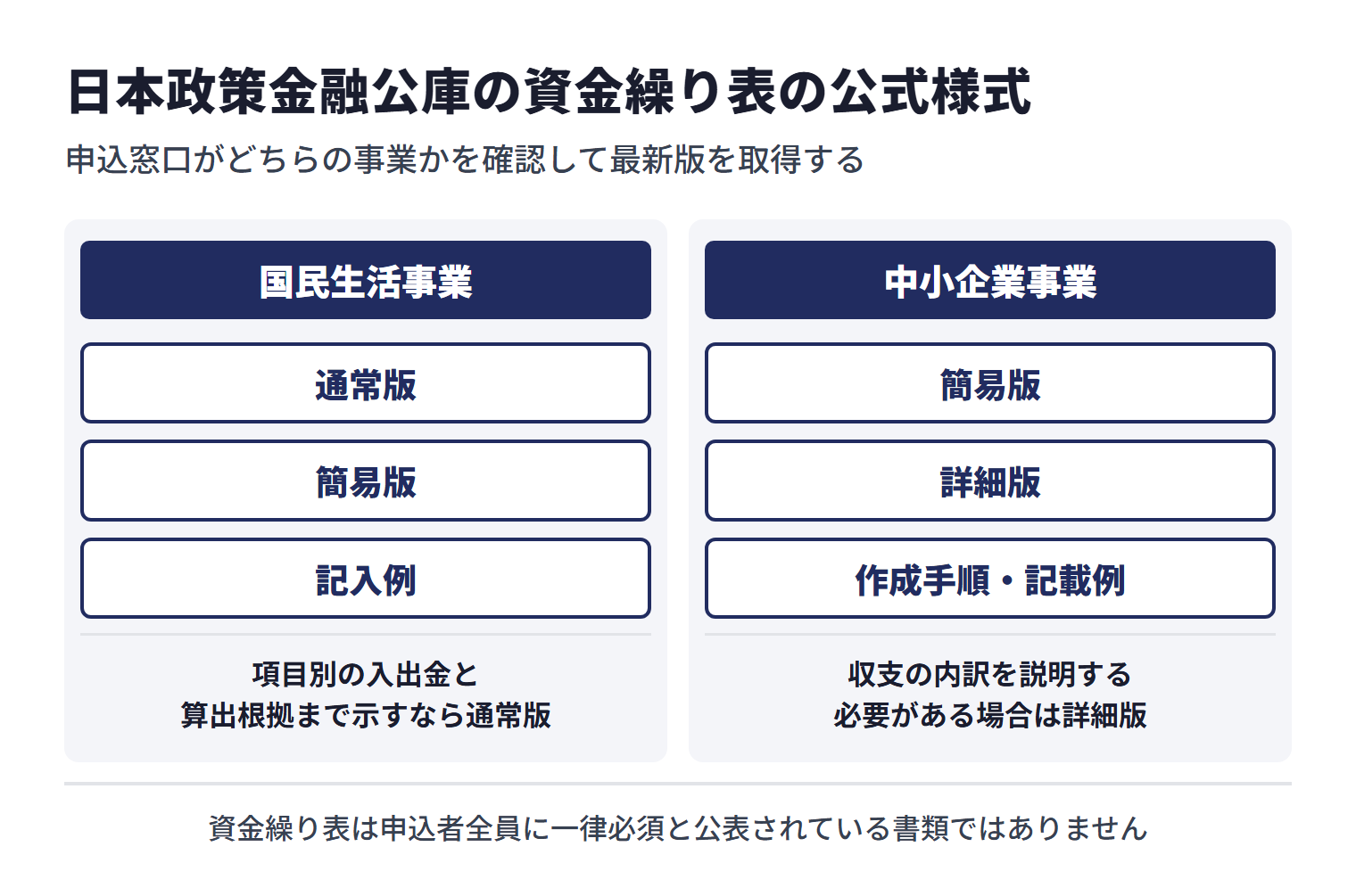 日本政策金融公庫は資金繰り表の公式様式を公表している。国民生活事業には通常版、簡易版、記入例があり、項目別の入出金と算出根拠まで示すなら通常版を候補にする。中小企業事業には簡易版・詳細版とそれぞれの作成手順・記載例があり、収支の内訳を説明する必要がある場合は詳細版を候補にする。ただし資金繰り表は申込者全員に一律必須と公表されている書類ではない