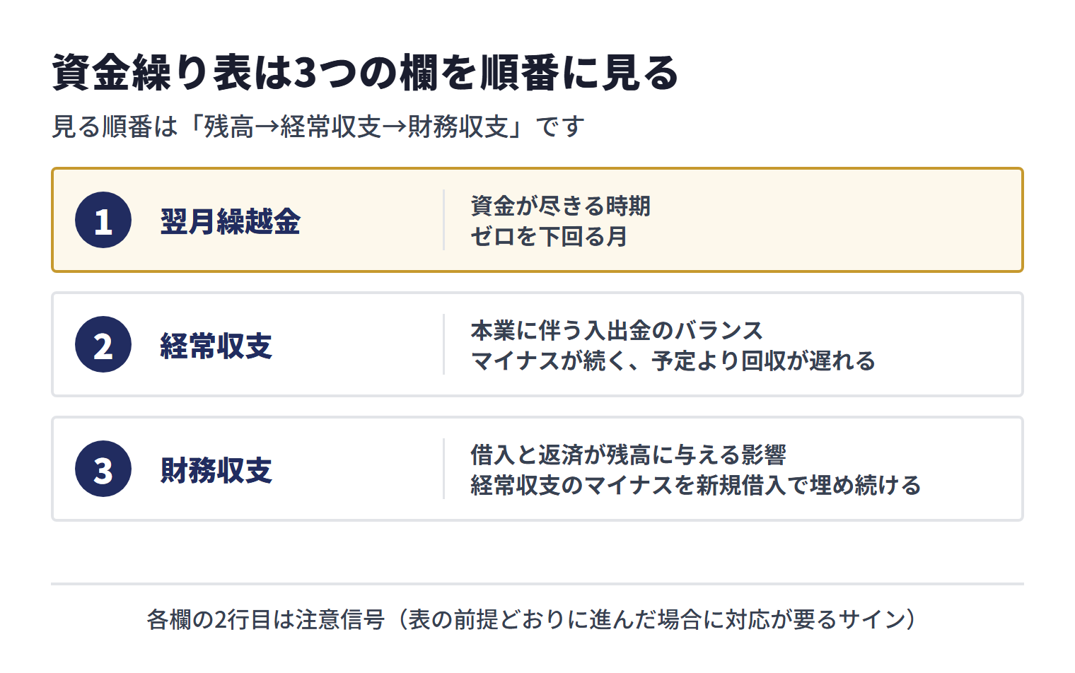 資金繰り表の見る順番。1 翌月繰越金で資金が尽きる時期を見る（注意信号はゼロを下回る月）、2 経常収支で本業に伴う入出金のバランスを見る（マイナスが続く、予定より回収が遅れる）、3 財務収支で借入と返済が残高に与える影響を見る（経常収支のマイナスを新規借入で埋め続ける）