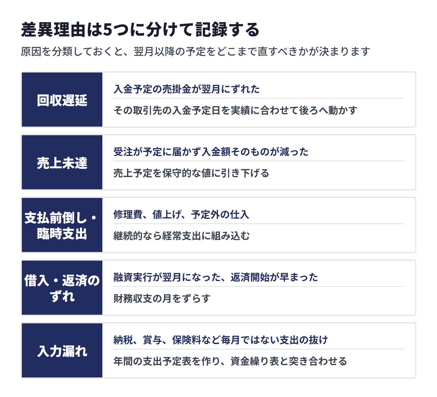 予定と実績の差異理由の5分類。回収遅延は入金予定の売掛金が翌月にずれた場合でその取引先の入金予定日を実績に合わせて後ろへ動かす、売上未達は受注が予定に届かず入金額が減った場合で売上予定を保守的な値に引き下げる、支払前倒し・臨時支出は修理費・値上げ・予定外の仕入で継続的なら経常支出に組み込む、借入・返済のずれは融資実行が翌月になった場合などで財務収支の月をずらす、入力漏れは納税・賞与・保険料など毎月ではない支出の抜けで年間の支出予定表を作り資金繰り表と突き合わせる