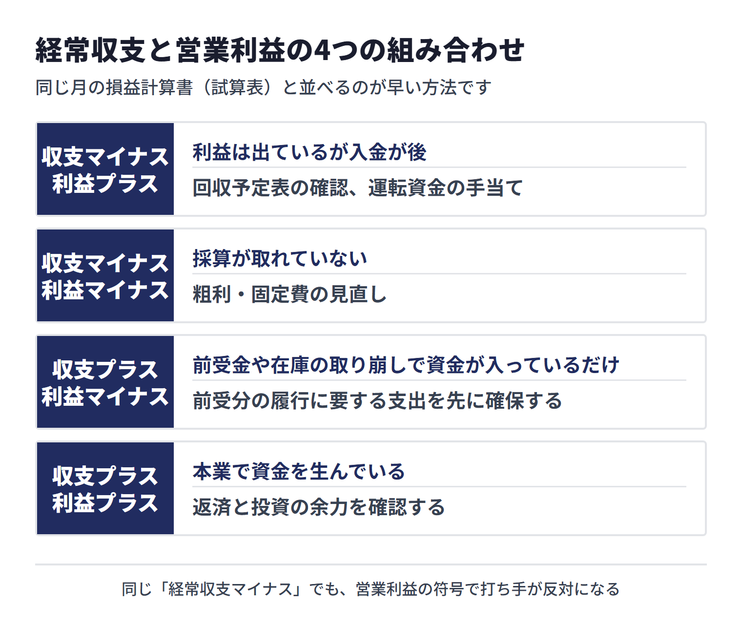 経常収支と営業利益の4つの組み合わせ。経常収支マイナスで営業利益プラスは利益は出ているが入金が後で回収予定表の確認と運転資金の手当て、両方マイナスは採算が取れていないので粗利・固定費の見直し、経常収支プラスで営業利益マイナスは前受金や在庫の取り崩しで資金が入っているだけなので前受分の履行に要する支出を先に確保、両方プラスは本業で資金を生んでいるので返済と投資の余力を確認する