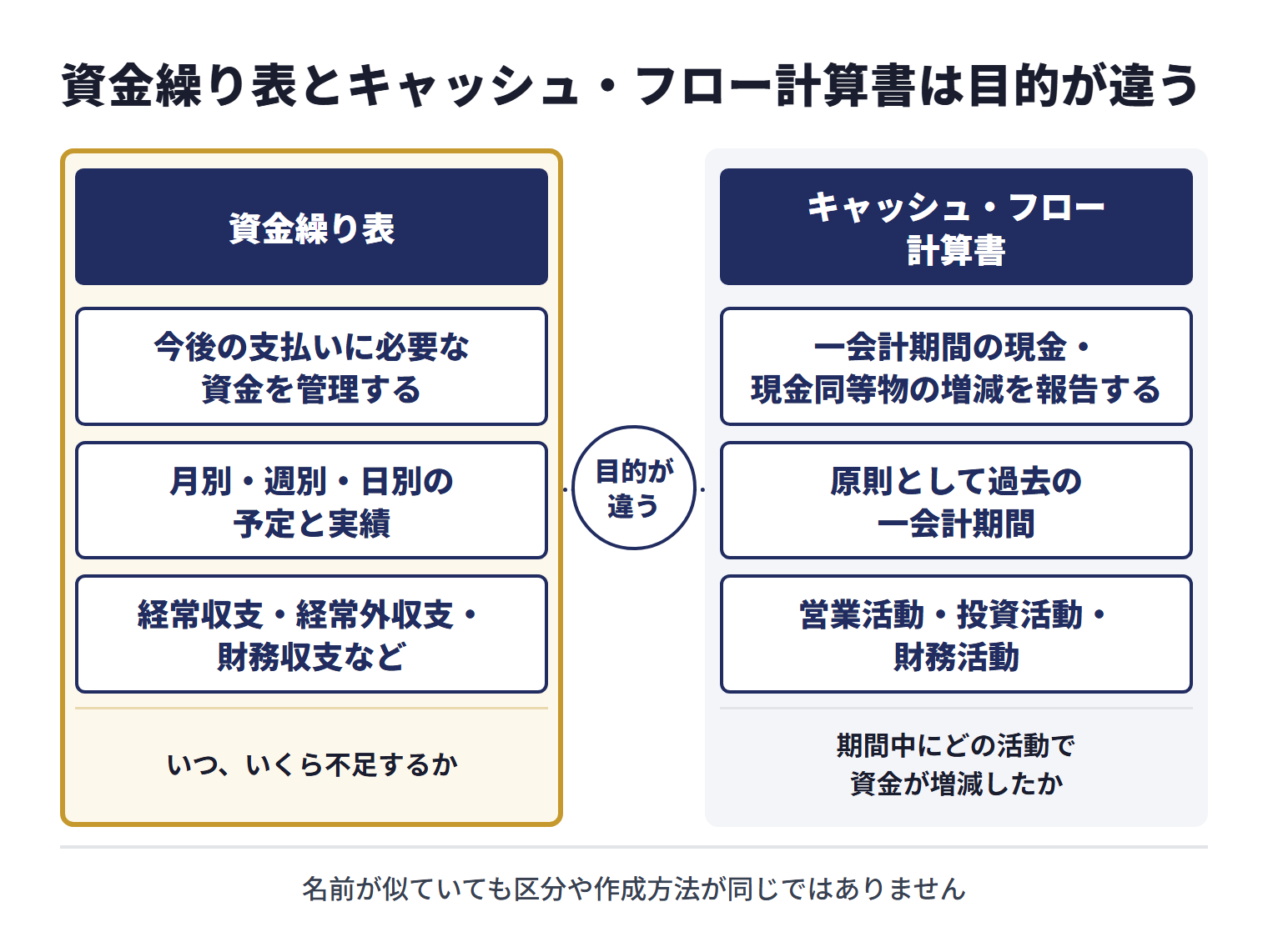 資金繰り表は今後の支払いに必要な資金を管理する社内資料で、月別・週別・日別の予定と実績を、経常収支・経常外収支・財務収支などの区分で見て、いつ、いくら不足するかを読み取る。キャッシュ・フロー計算書は一会計期間の現金・現金同等物の増減を報告する財務諸表で、原則として過去の一会計期間を、営業活動・投資活動・財務活動の区分で表示し、期間中にどの活動で資金が増減したかを読み取る。名前が似ていても区分や作成方法は同じではない