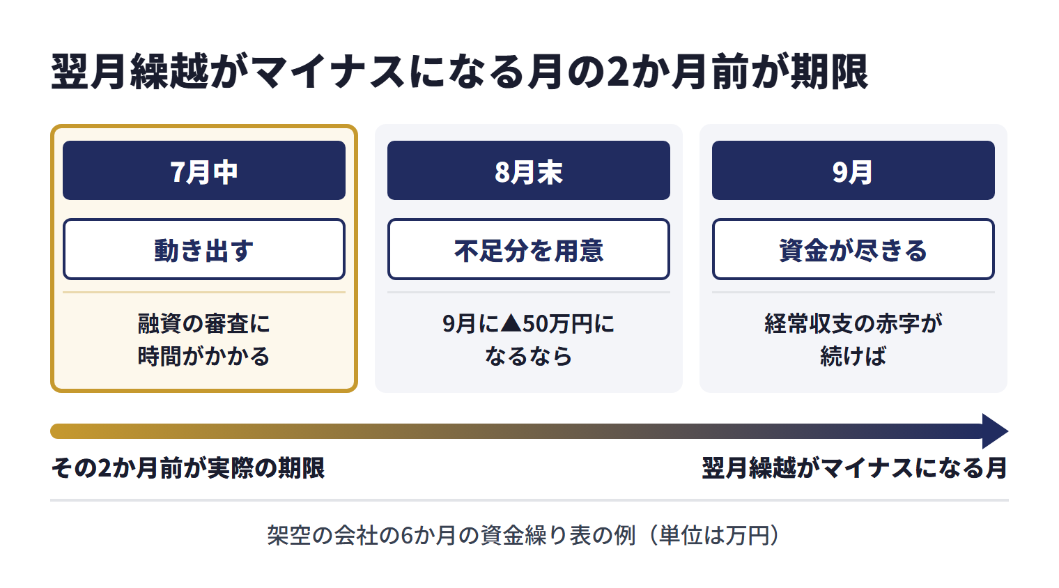 架空の会社の6か月の資金繰り表では、経常収支の赤字が続けば借入を使い切った9月に翌月繰越が▲50万円になり資金が尽きる。9月に▲50万円になるなら8月末までに不足分を用意しなければならず、融資の審査に時間がかかることを見込めば、動き出すのは7月中になる。翌月繰越がマイナスになる月ではなく、その2か月前が実際の期限になる