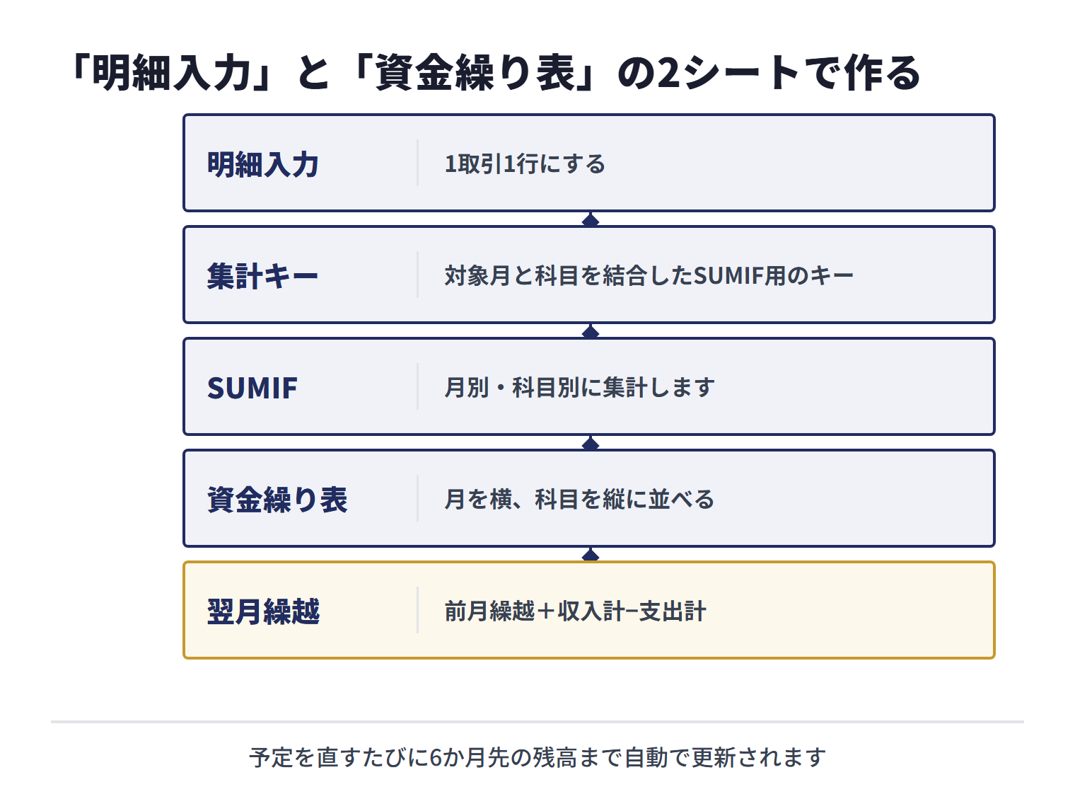 資金繰り表をExcelで作る2シート構成。明細入力は1取引1行にし、対象月と科目を結合したSUMIF用の集計キーを作る。SUMIFで月別・科目別に集計し、資金繰り表は月を横、科目を縦に並べる。翌月繰越は前月繰越+収入計−支出計