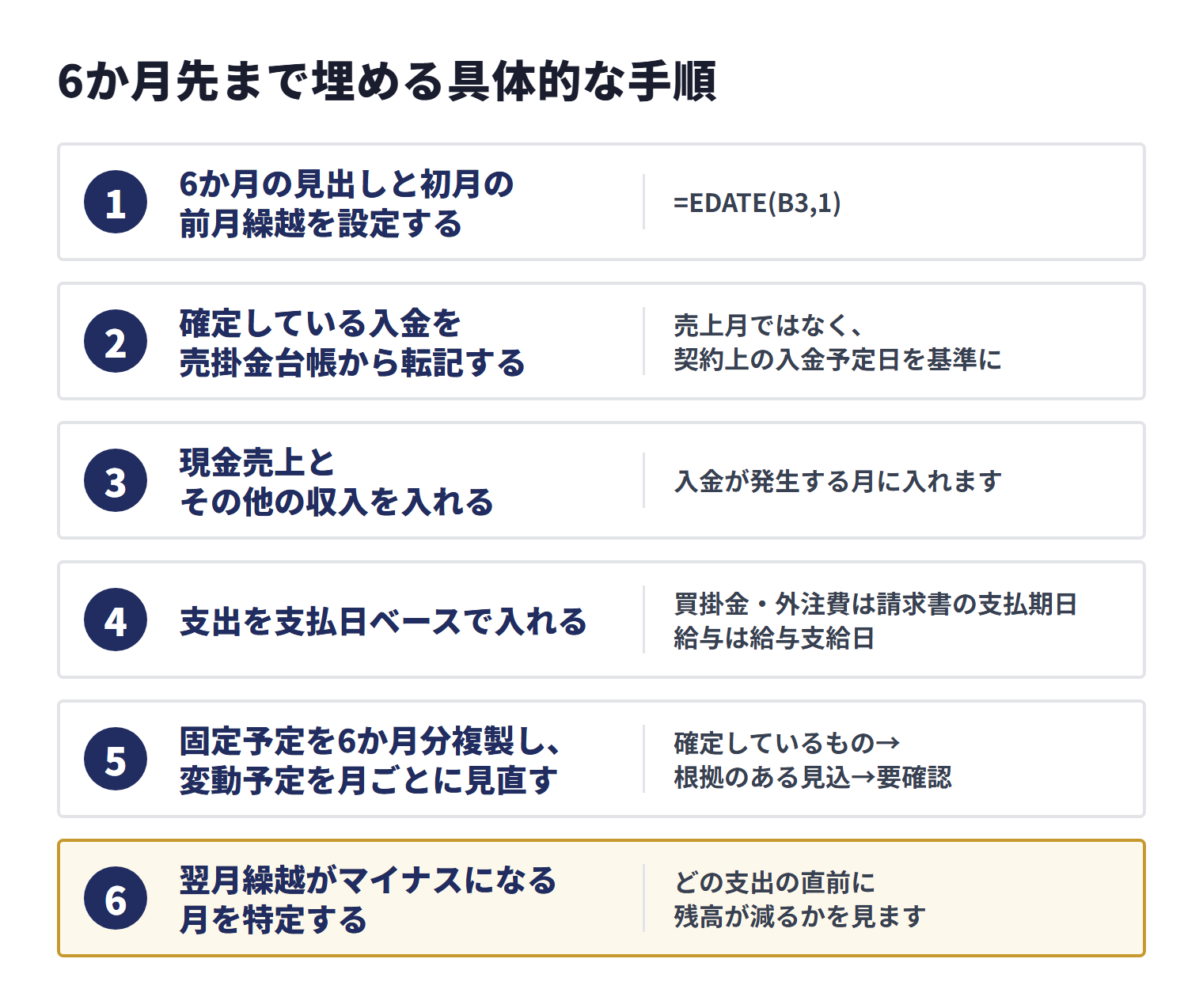 資金繰り表を6か月先まで埋める手順。1 6か月の見出しと初月の前月繰越を設定する、2 確定している入金を売掛金台帳から転記する、3 現金売上とその他の収入を入れる、4 支出を支払日ベースで入れる、5 固定予定を6か月分複製し変動予定を月ごとに見直す、6 翌月繰越がマイナスになる月を特定する