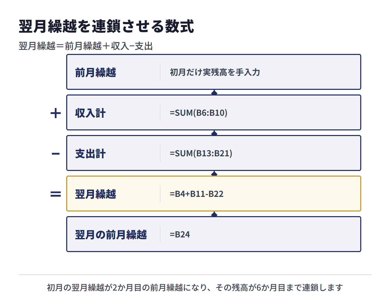 翌月繰越を連鎖させる数式。前月繰越は初月だけ実残高を手入力し、収入計は=SUM(B6:B10)、支出計は=SUM(B13:B21)、翌月繰越は=B4+B11-B22、翌月の前月繰越は=B24。初月の翌月繰越が2か月目の前月繰越になり6か月目まで連鎖する