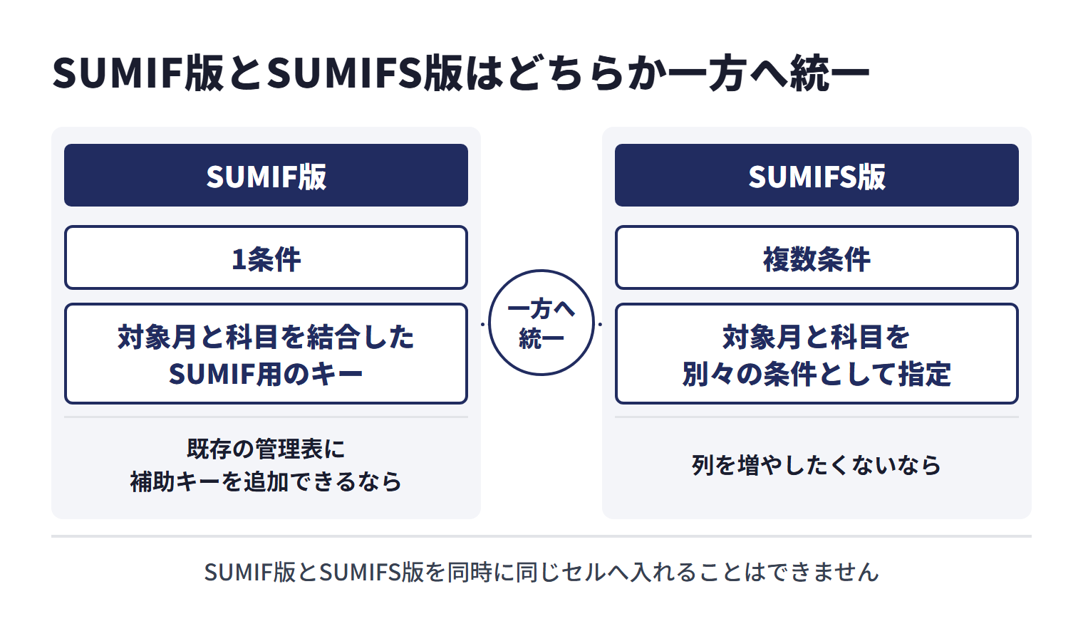 資金繰り表の科目別集計は、SUMIFかSUMIFSのどちらか一方へ統一する。SUMIFは1条件の合計で、対象月と科目を結合したSUMIF用のキー(集計キー)を条件にする。既存の管理表に補助キーを追加できるならSUMIF版を使う。SUMIFSは複数条件の合計で、対象月と科目を別々の条件として指定する。列を増やしたくないならSUMIFS版を使う。同じセルに両方を入れることはできない