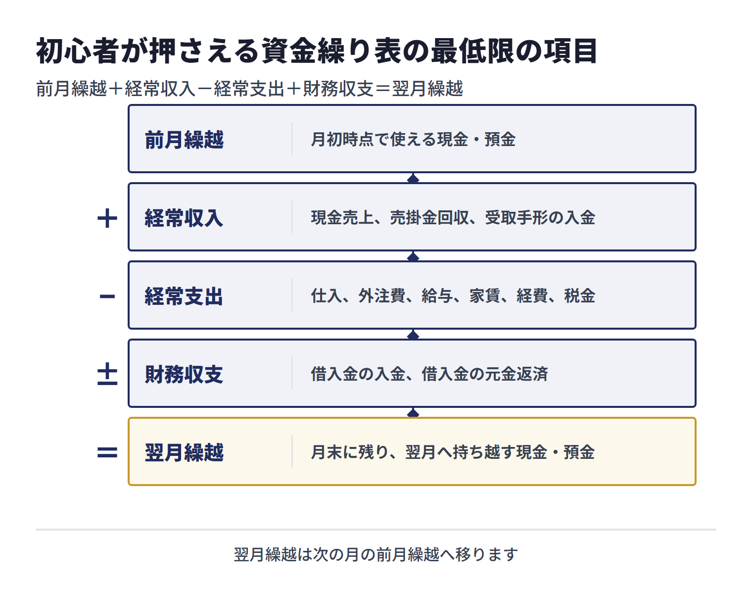 資金繰り表の最低限の項目。前月繰越（月初時点で使える現金・預金）に経常収入（現金売上、売掛金回収、受取手形の入金）を足し、経常支出（仕入、外注費、給与、家賃、経費、税金）を引き、財務収支（借入金の入金、借入金の元金返済）を加えて翌月繰越（月末に残り、翌月へ持ち越す現金・預金）を出す