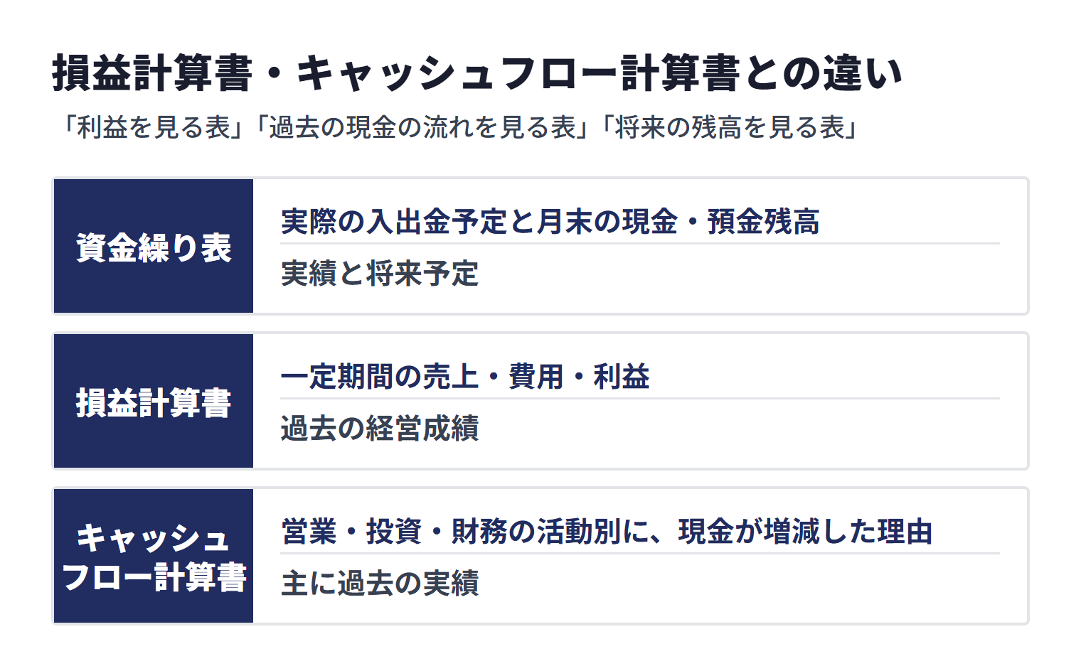 3つの資料の違い。資金繰り表は実際の入出金予定と月末の現金・預金残高を見る表で実績と将来予定、損益計算書は一定期間の売上・費用・利益で過去の経営成績、キャッシュフロー計算書は営業・投資・財務の活動別に現金が増減した理由で主に過去の実績