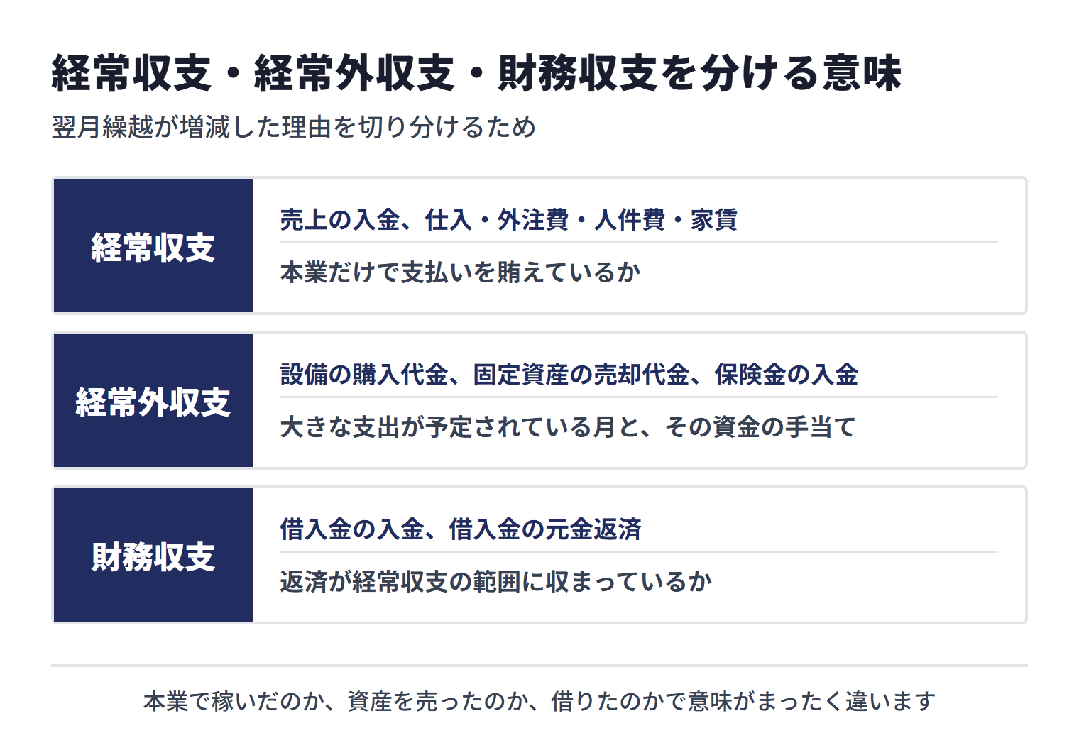 3つの収支区分。経常収支は売上の入金と仕入・外注費・人件費・家賃の支払いで本業だけで支払いを賄えているかを読む、経常外収支は設備の購入代金・固定資産の売却代金・保険金の入金で大きな支出が予定されている月とその資金の手当てを読む、財務収支は借入金の入金と元金返済で返済が経常収支の範囲に収まっているかを読む