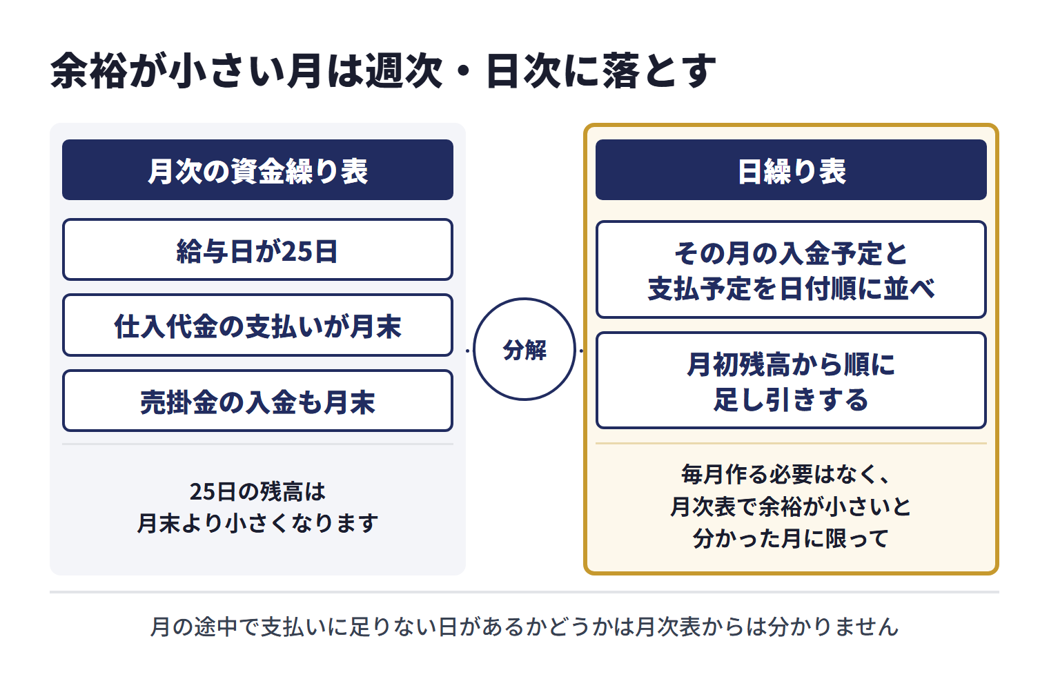 月次の資金繰り表が示すのは月末の残高で、給与日が25日、仕入代金の支払いが月末、売掛金の入金も月末という会社では、25日の残高は月末より小さくなる。月の途中で支払いに足りない日があるかどうかは月次表からは分からないため、翌月繰越の余裕が小さい月だけ日繰り表に分解する。日繰り表は、その月の入金予定と支払予定を日付順に並べ、月初残高から順に足し引きするだけで作れ、毎月作る必要はない