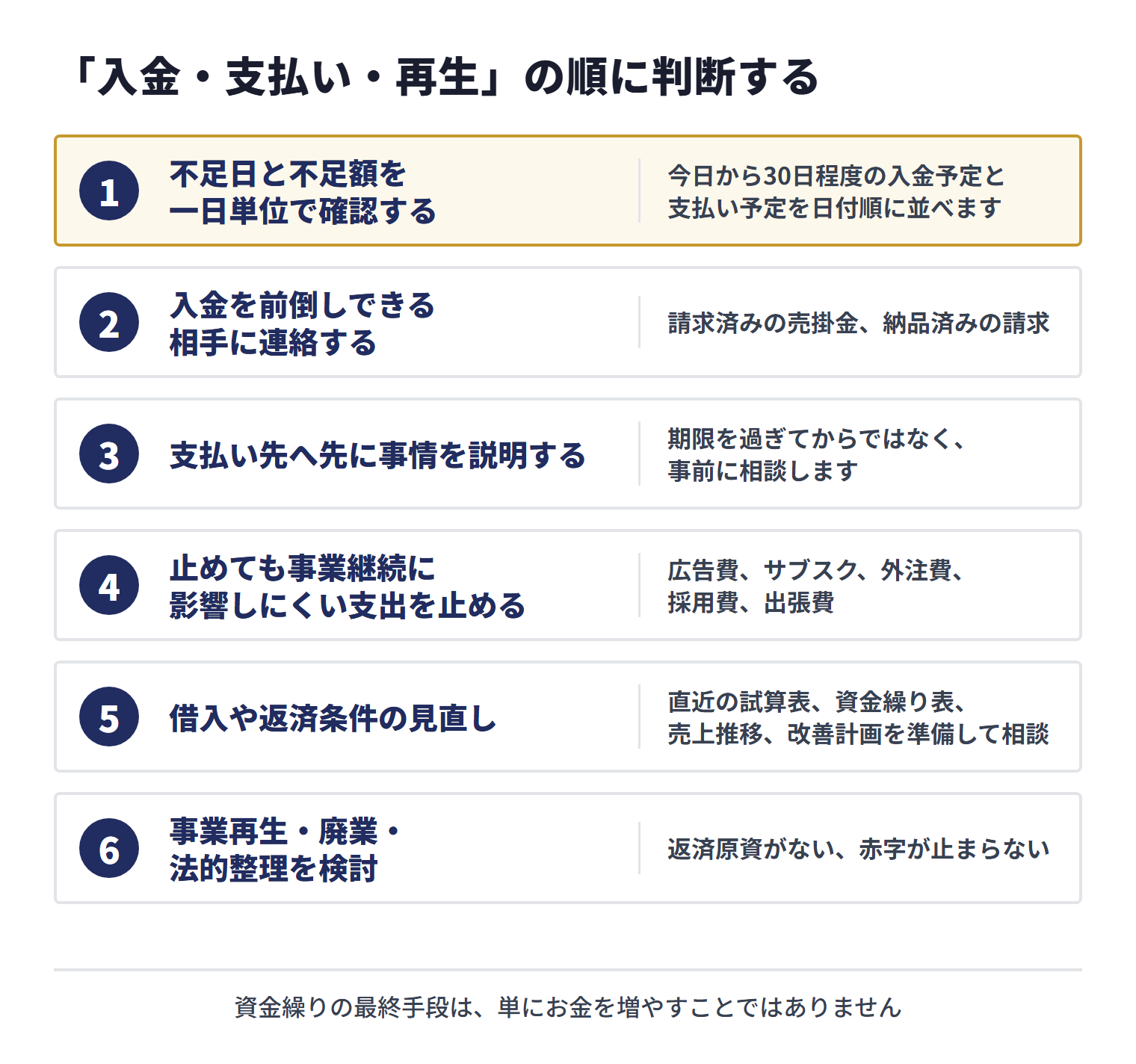 資金繰りの最終手段を判断する順番。1 不足日と不足額を一日単位で確認する、2 入金を前倒しできる相手に連絡する、3 支払い先へ先に事情を説明する、4 止めても事業継続に影響しにくい支出を止める、5 借入や返済条件の見直し、6 事業再生・廃業・法的整理を検討