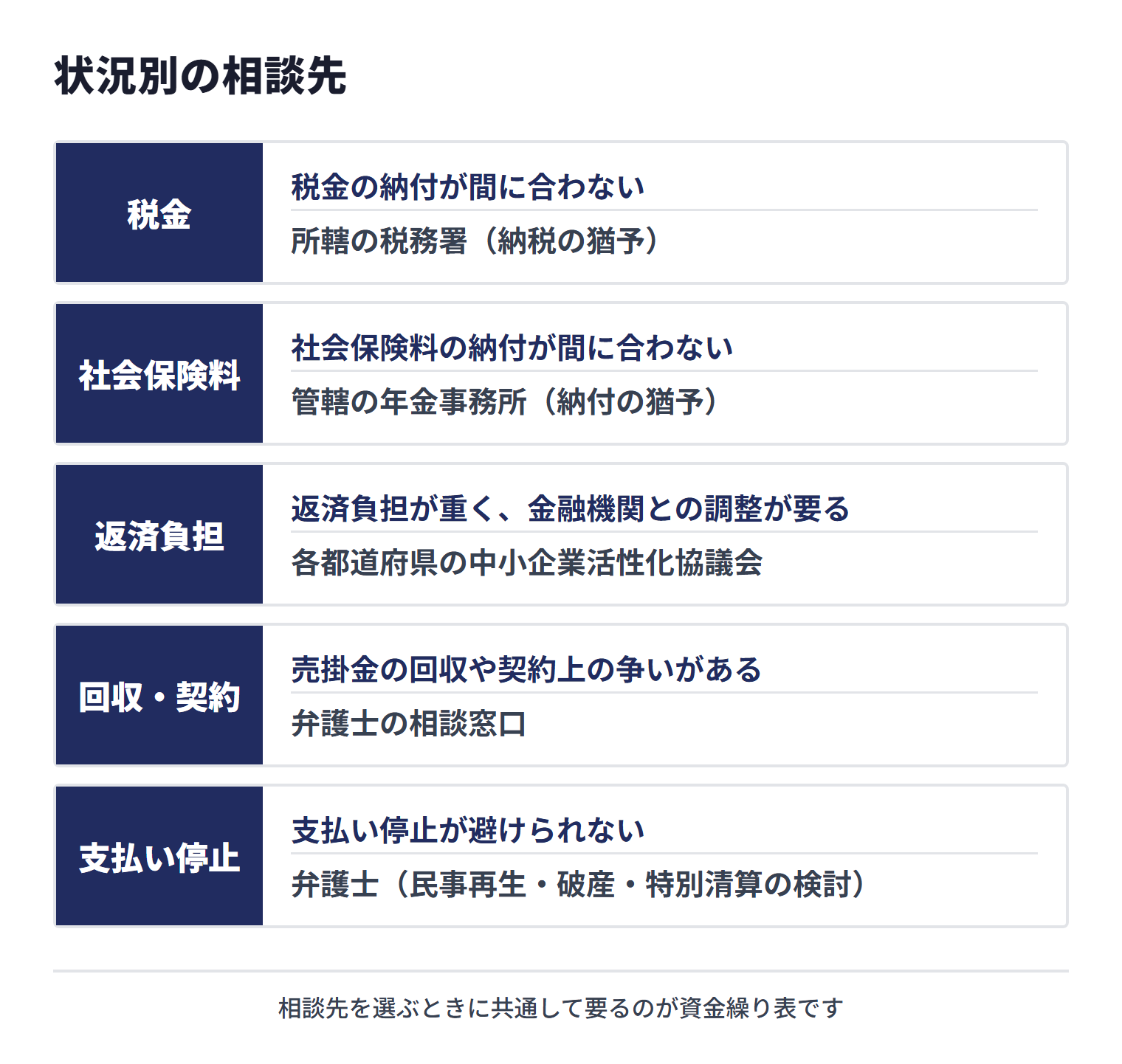 状況別の相談先。税金の納付が間に合わないときは所轄の税務署（納税の猶予）、社会保険料の納付が間に合わないときは管轄の年金事務所（納付の猶予）、返済負担が重く金融機関との調整が要るときは各都道府県の中小企業活性化協議会、売掛金の回収や契約上の争いがあるときは弁護士の相談窓口、支払い停止が避けられないときは弁護士（民事再生・破産・特別清算の検討）