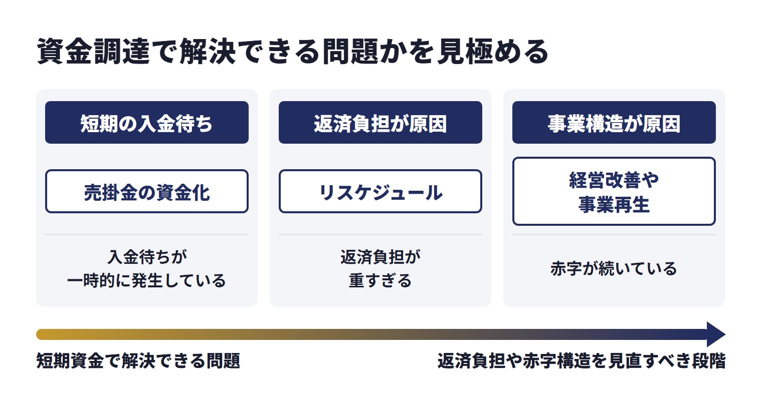 資金繰りの最終手段は、原因によって選ぶ方法が変わる。入金待ちが一時的に発生しているだけの短期の入金待ちなら売掛金の資金化、返済負担が重すぎることが原因ならリスケジュール、赤字が続いているなど事業構造が原因なら経営改善や事業再生の検討が必要になる。短期資金で解決できる問題なのか、返済負担や赤字構造を見直すべき段階なのかを分けて判断する