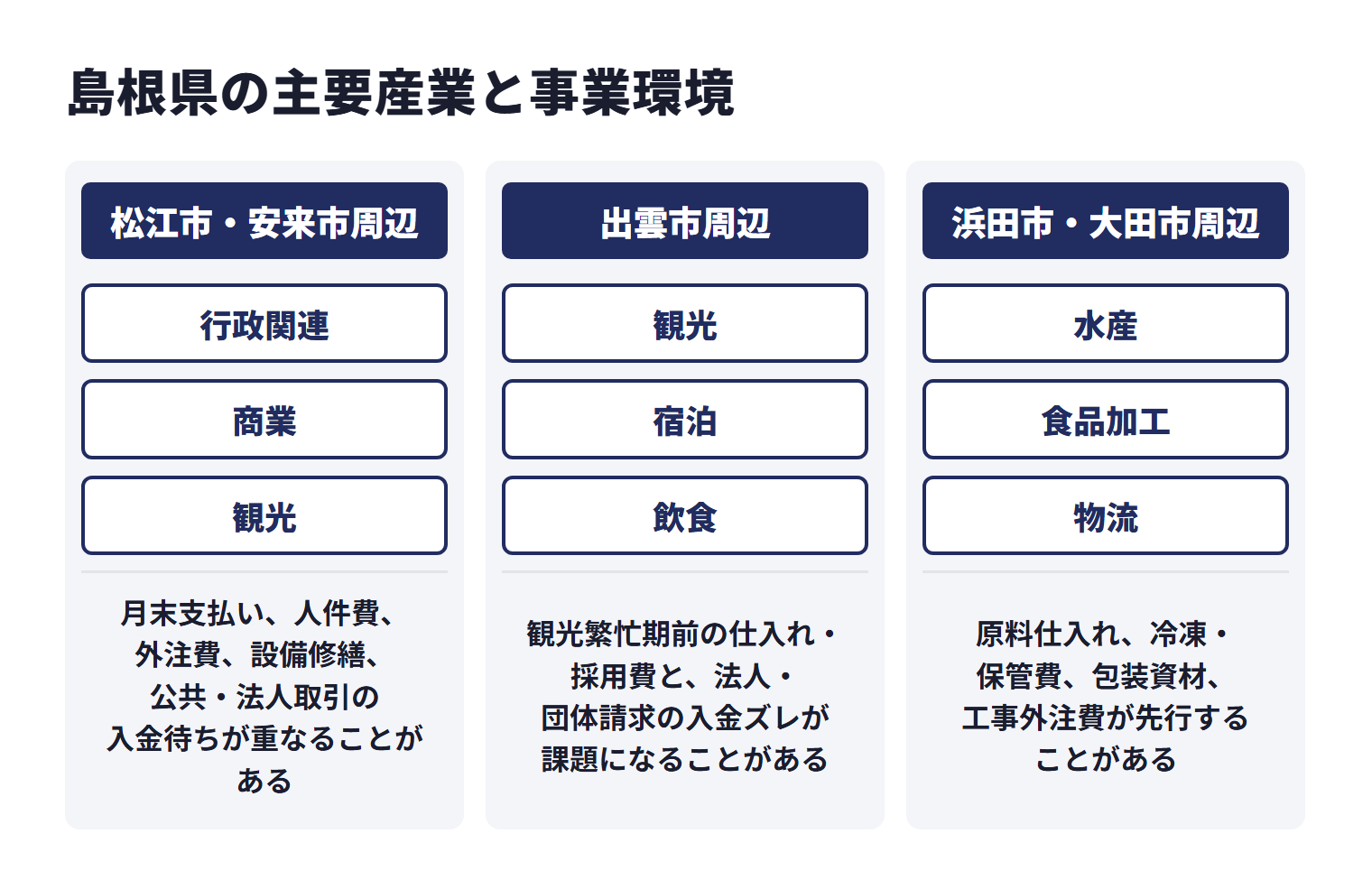 島根県の主要産業と事業環境を地域ごとに示した図。松江市・安来市周辺は行政関連、商業、観光などで、月末支払い、人件費、外注費、設備修繕、公共・法人取引の入金待ちが重なることがある。出雲市周辺は観光、宿泊、飲食などで、観光繁忙期前の仕入れ・採用費と、法人・団体請求の入金ズレが課題になることがある。浜田市・大田市周辺は水産、食品加工、物流などで、原料仕入れ、冷凍・保管費、包装資材、工事外注費が先行することがある。