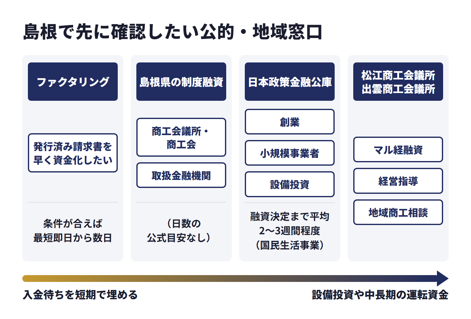 島根で先に確認したい公的・地域窓口を、目的ごとに使い分ける相談先として並べた図。ファクタリング（発行済み請求書を早く資金化したい）は、条件が合えば最短即日から数日。島根県の制度融資（商工会議所・商工会、取扱金融機関）は、日数の公式目安なし。日本政策金融公庫（創業、小規模事業者、設備投資）は、融資決定まで平均2〜3週間程度（国民生活事業）。松江商工会議所・出雲商工会議所はマル経融資、経営指導、地域商工相談。