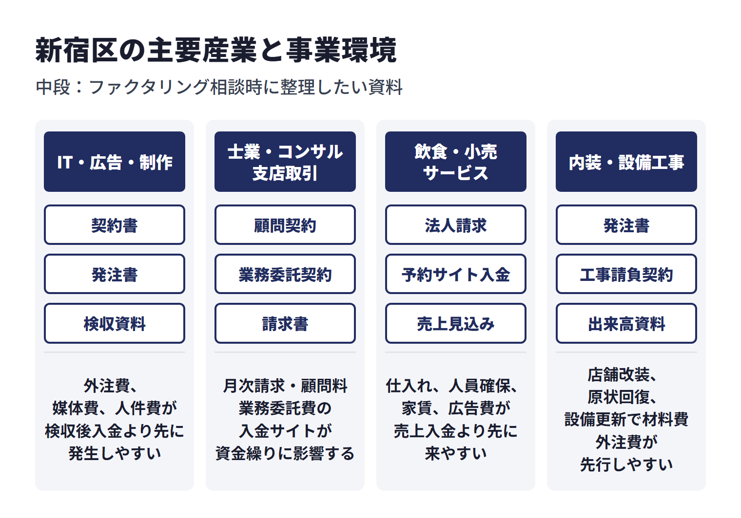 新宿区の主要産業と事業環境を業種ごとに示した図。上段は業種、中段は相談時に整理したい資料、下段は資金繰りで起きることがある課題。IT・広告・制作は契約書、発注書、検収資料などを整理し、外注費、媒体費、人件費が検収後入金より先に発生しやすい。士業・コンサル・支店取引は顧問契約、業務委託契約、請求書などを整理し、月次請求・顧問料・業務委託費の入金サイトが資金繰りに影響する。飲食・小売・サービスは法人請求、予約サイト入金、売上見込みなどを整理し、仕入れ、人員確保、家賃、広告費が売上入金より先に来やすい。内装・設備工事は発注書、工事請負契約、出来高資料などを整理し、店舗改装、原状回復、設備更新で材料費・外注費が先行しやすい。