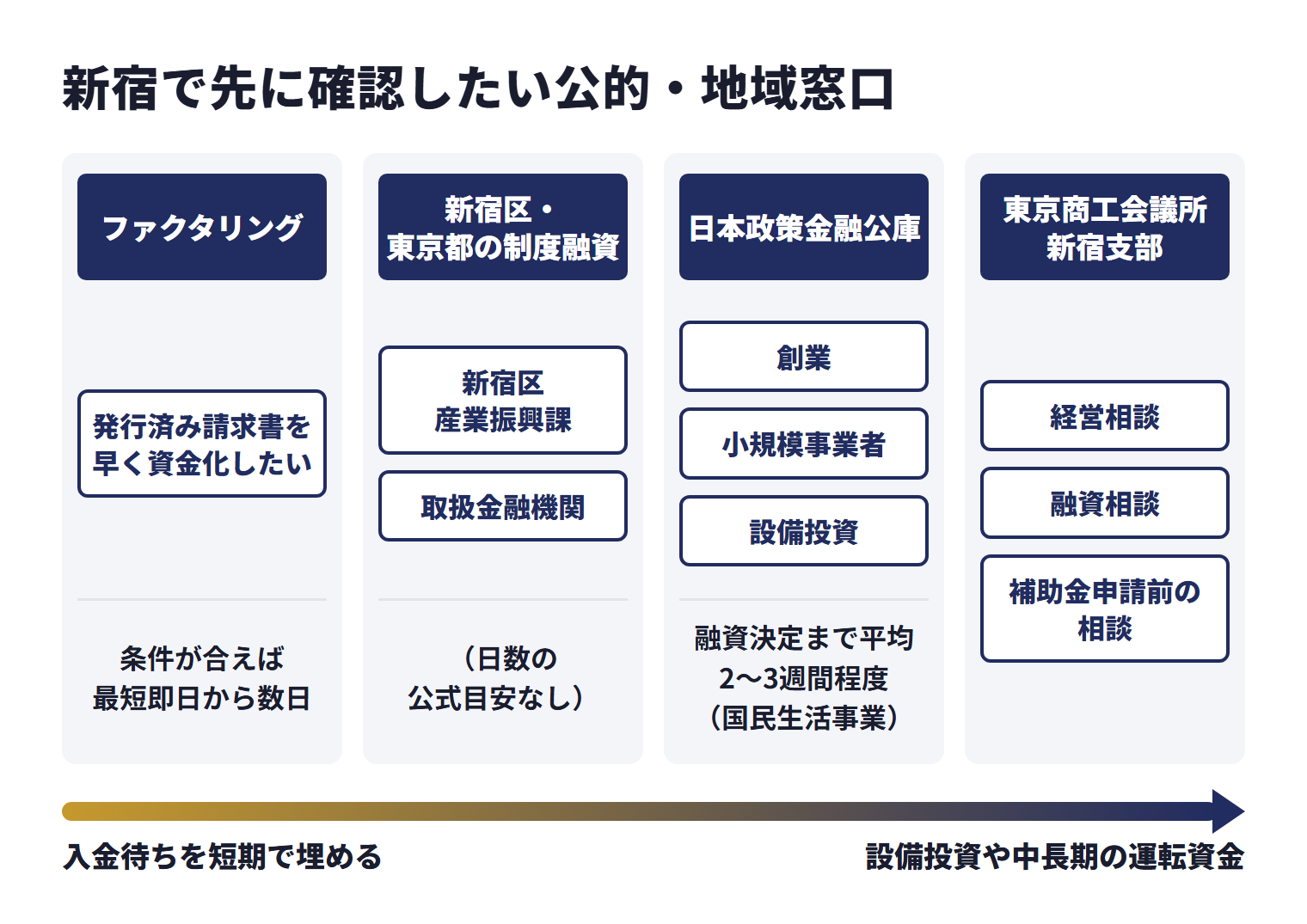新宿で先に確認したい公的・地域窓口を、目的ごとに使い分ける相談先として並べた図。ファクタリング（発行済み請求書を早く資金化したい）は、条件が合えば最短即日から数日。新宿区・東京都の制度融資（新宿区産業振興課、取扱金融機関）は、日数の公式目安なし。日本政策金融公庫（創業、小規模事業者、設備投資）は、融資決定まで平均2〜3週間程度（国民生活事業）。東京商工会議所新宿支部は経営相談、融資相談、補助金申請前の相談。