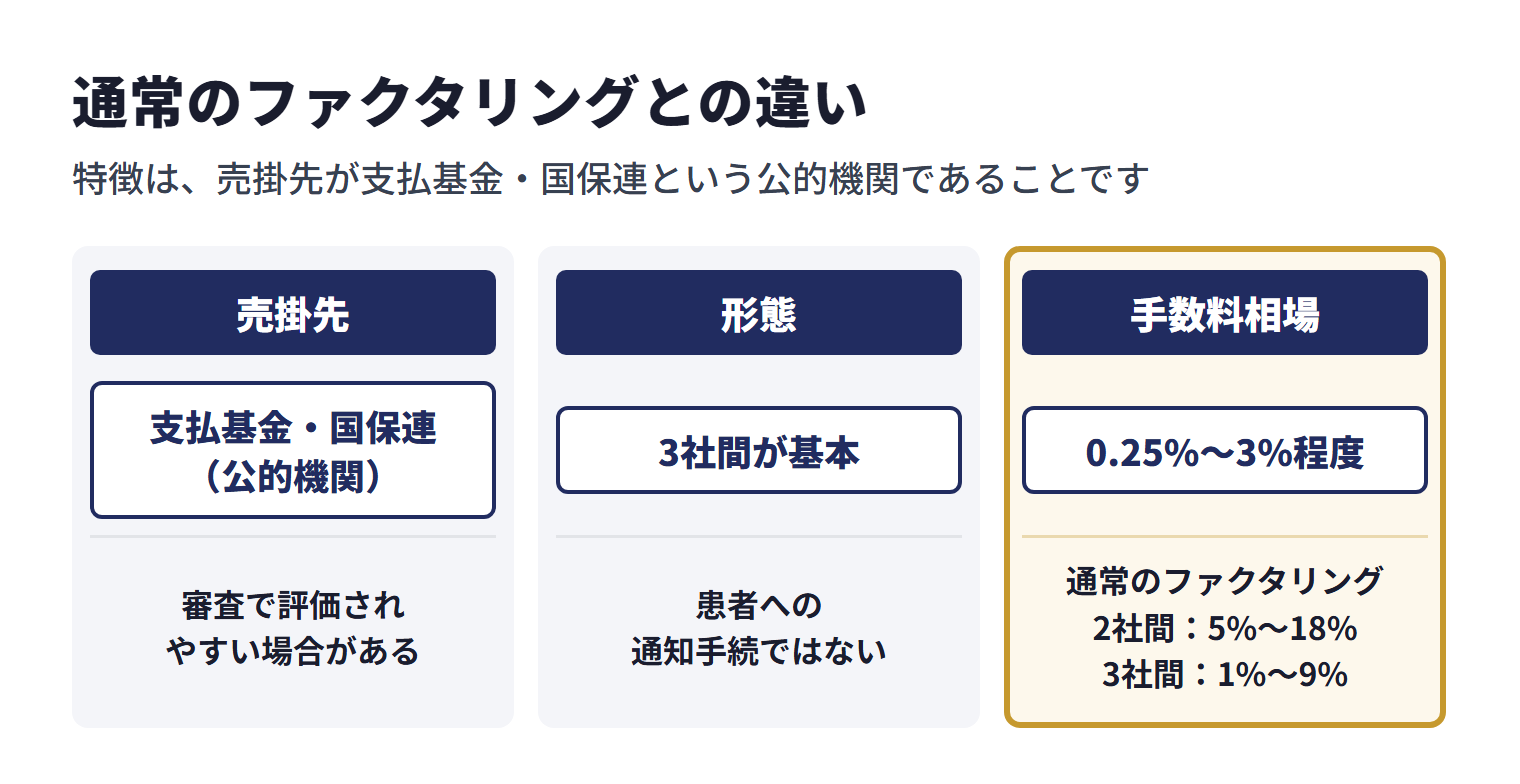診療報酬ファクタリングの売掛先は支払基金・国保連という公的機関で、審査で評価されやすい場合がある。形態は3社間が基本で、債権譲渡通知書の送達先は支払基金・国保連であり、患者に通知する手続ではない（ただし、通知による影響が一切ないとまで保証されているわけではない）。手数料相場は0.25%〜3%程度で、通常のファクタリング（2社間：5%〜18%、3社間：1%〜9%）より低い傾向にある。
