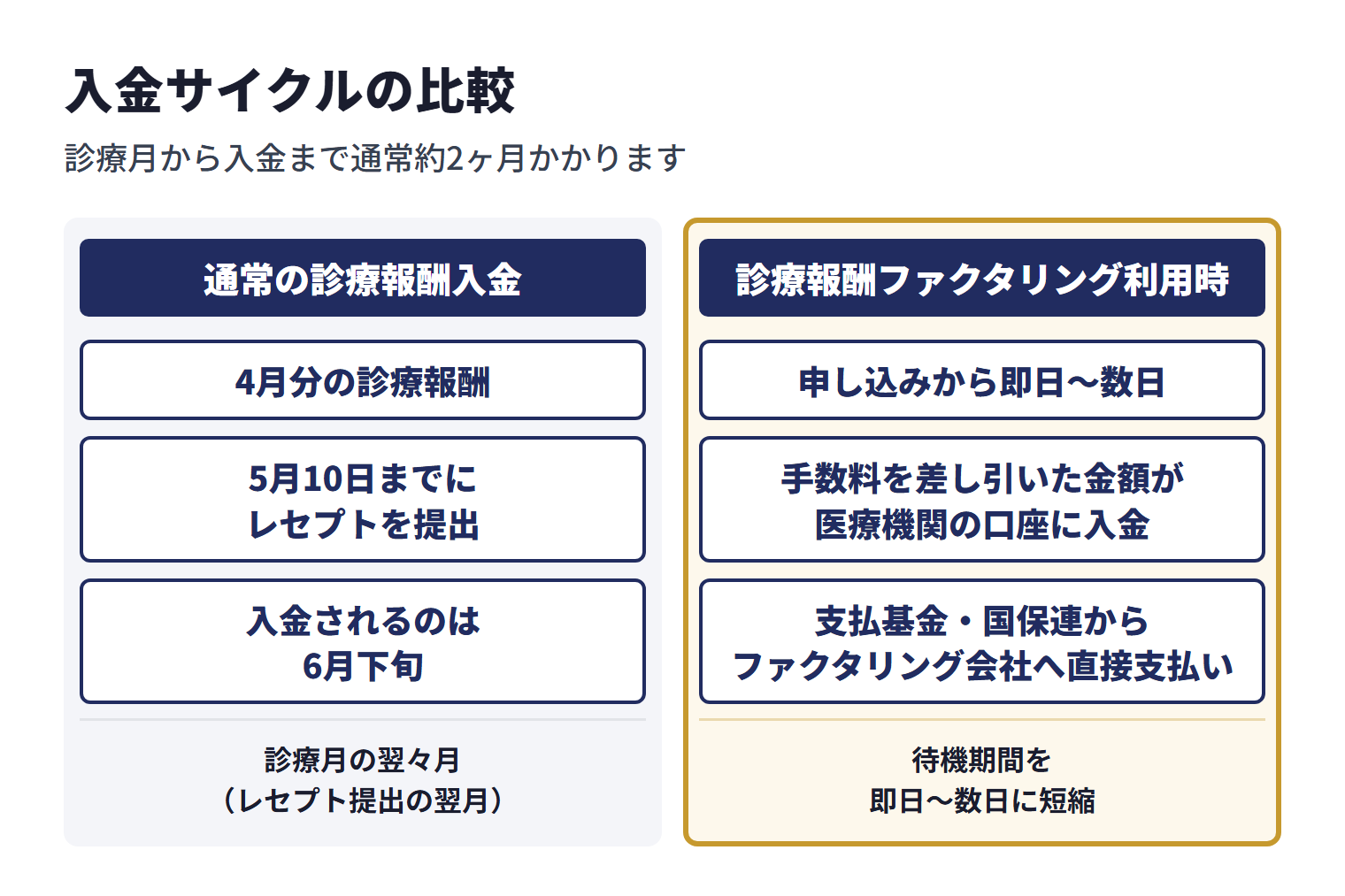 診療報酬は、診療月から入金まで通常約2ヶ月かかる。たとえば4月分の診療報酬は、5月10日までにレセプトを提出（請求）し、実際に入金されるのは6月下旬で、入金は診療月の翌々月（レセプト提出の翌月）になる。診療報酬ファクタリングを利用すると、手数料を差し引いた金額が最短即日〜数日で医療機関の口座に入金される場合があり、その後、支払基金・国保連は債権譲渡通知書の内容に基づいてファクタリング会社へ直接支払う。待機期間を即日〜数日に短縮できる。