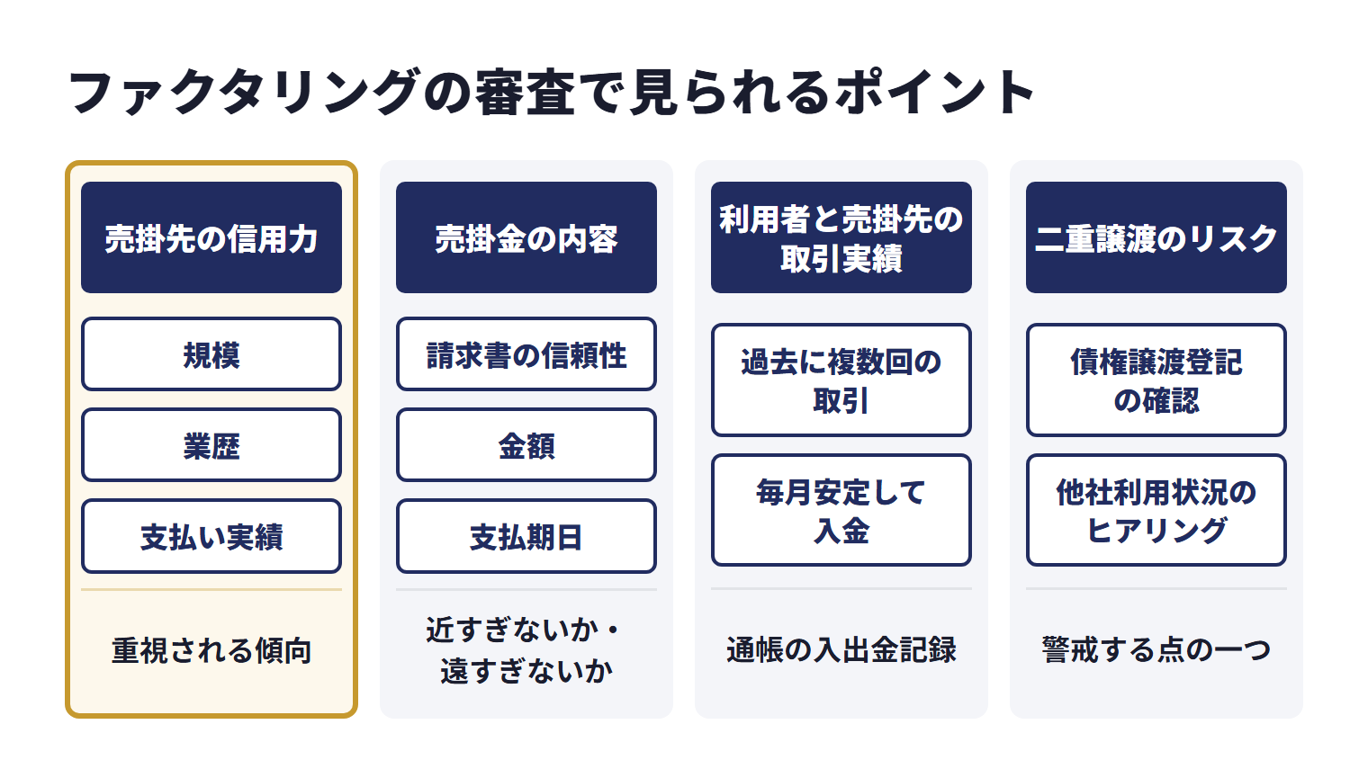 ファクタリングの審査では、重視される傾向がある売掛先の信用力（規模・業歴・支払い実績）、売掛金の内容（請求書の信頼性・金額・支払期日が近すぎないか遠すぎないか）、利用者と売掛先の取引実績（過去に複数回の取引があり毎月安定して入金されているか。通帳の入出金記録で証明できる）、ファクタリング会社が警戒する点の一つである二重譲渡のリスク（債権譲渡登記の確認や他社利用状況のヒアリングが行われることがある）が確認される。