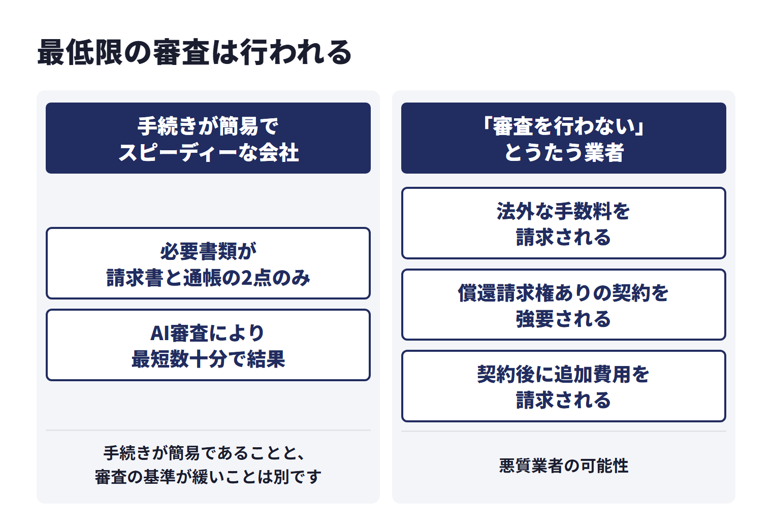 売掛債権を買い取るファクタリングでは、売掛金が実在するか、売掛先に支払い能力があるかといった点が審査で確認され、審査を行わないことを前提に探すのはおすすめできない。必要書類が請求書と通帳の2点のみ、AI審査により最短数十分で結果が出るなど、手続きが簡易でスピーディーな会社はあるが、手続きが簡易であることと、審査の基準が緩いことは別。「審査なし」「審査不要」を前面に打ち出している業者には悪質業者の可能性があり、法外な手数料の請求、償還請求権ありの契約の強要、契約後の追加費用の請求といったリスクが考えられる。