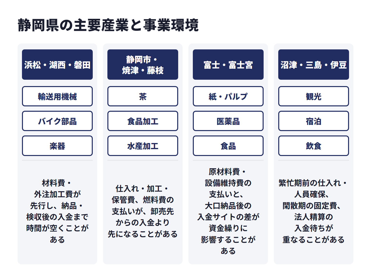 静岡県の主要産業と事業環境を地域ごとに示した図。浜松・湖西・磐田は輸送用機械、バイク部品、楽器などで、材料費・外注加工費が先行し、納品・検収後の入金まで時間が空くことがある。静岡市・焼津・藤枝は茶、食品加工、水産加工などで、仕入れ・加工・保管費、燃料費の支払いが、卸売先からの入金より先になることがある。富士・富士宮は紙・パルプ、医薬品、食品などで、原材料費・設備維持費の支払いと、大口納品後の入金サイトの差が資金繰りに影響することがある。沼津・三島・伊豆は観光、宿泊、飲食などで、繁忙期前の仕入れ・人員確保、閑散期の固定費、法人精算の入金待ちが重なることがある。
