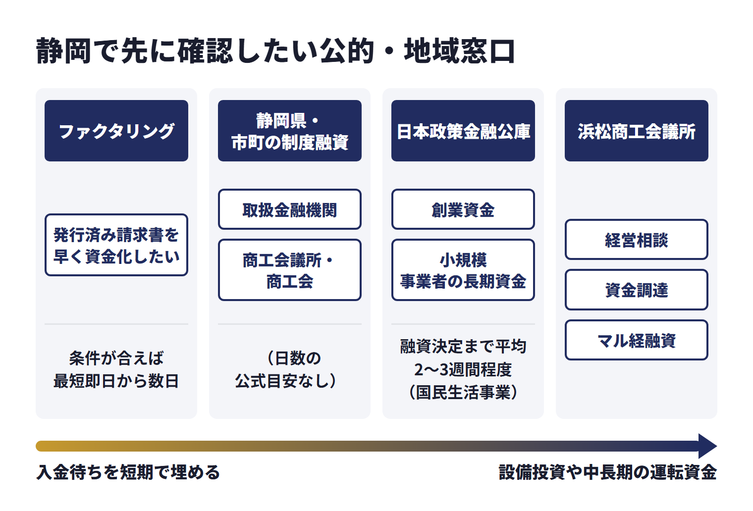 静岡で先に確認したい公的・地域窓口を、目的ごとに使い分ける相談先として並べた図。ファクタリング（発行済み請求書を早く資金化したい）は、条件が合えば最短即日から数日。静岡県・市町の制度融資（取扱金融機関、商工会議所・商工会）は、日数の公式目安なし。日本政策金融公庫（創業資金、小規模事業者の長期資金）は、融資決定まで平均2〜3週間程度（国民生活事業）。浜松商工会議所は経営相談、資金調達、マル経融資。