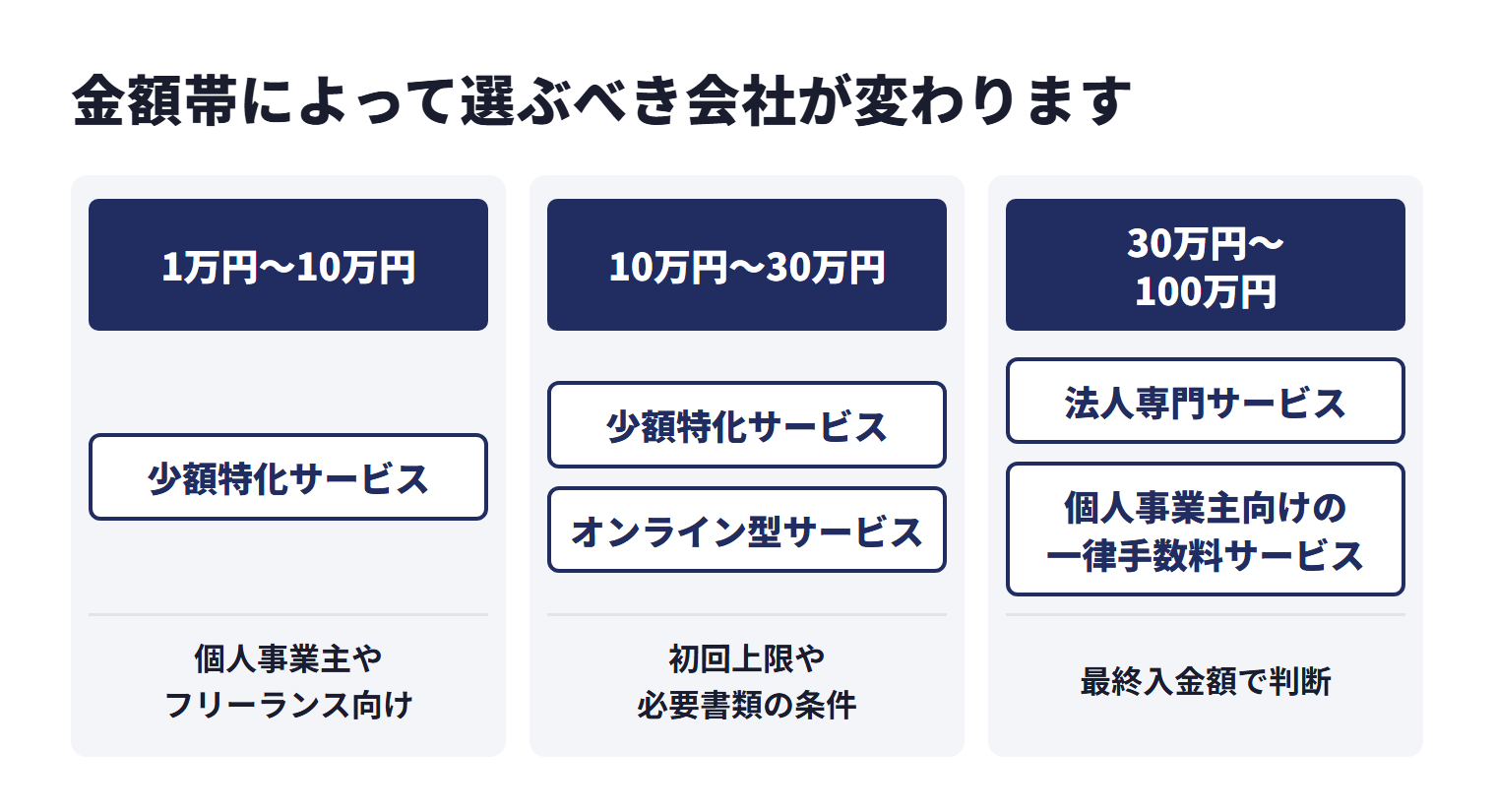 少額ファクタリングは金額帯によって選ぶべき会社が変わる。1万円〜10万円の売掛金は個人事業主やフリーランス向けの少額特化サービスが中心。10万円〜30万円は少額特化サービスとオンライン型サービスを比較しやすく、初回上限や必要書類の条件が会社ごとに変わる。30万円〜100万円は法人専門サービスも比較候補に入り、個人事業主向けの一律手数料サービスと最終入金額で判断する