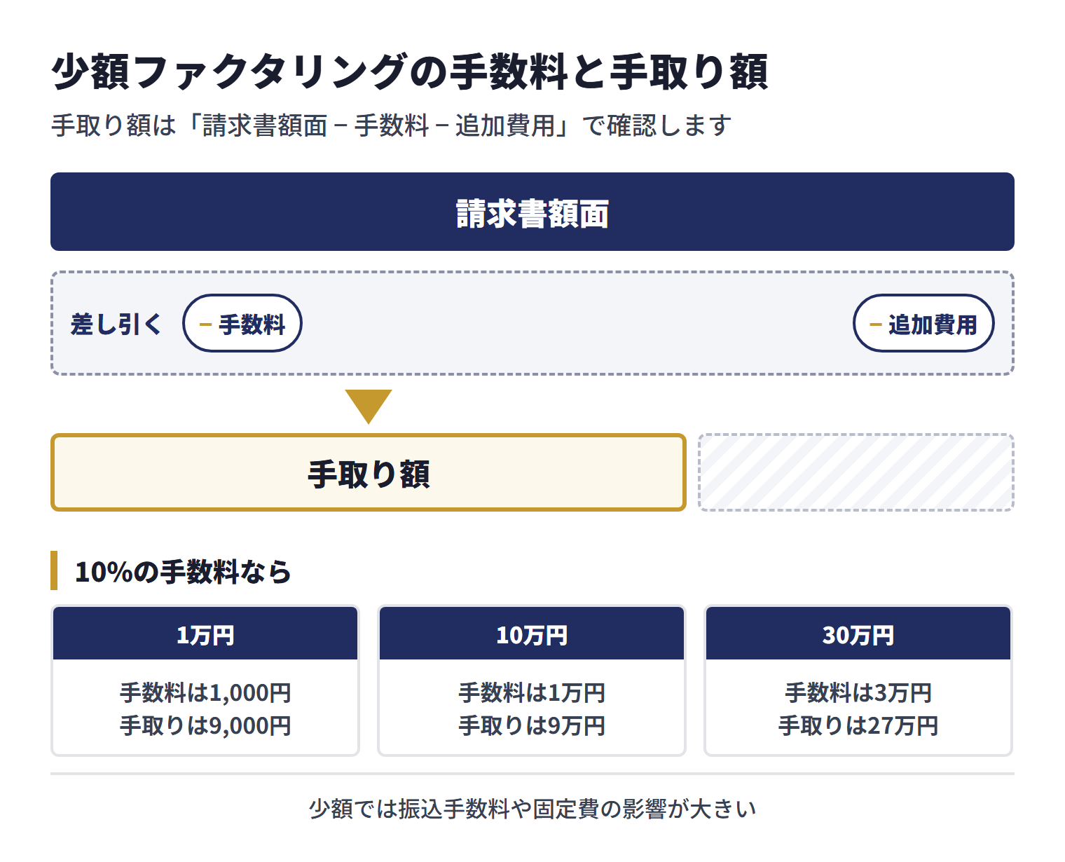 手取り額は、請求書額面から手数料と追加費用を差し引いて確認する。10%の手数料なら、1万円は手数料1,000円で手取り9,000円、10万円は手数料1万円で手取り9万円、30万円は手数料3万円で手取り27万円。少額では振込手数料や固定費の影響が大きい