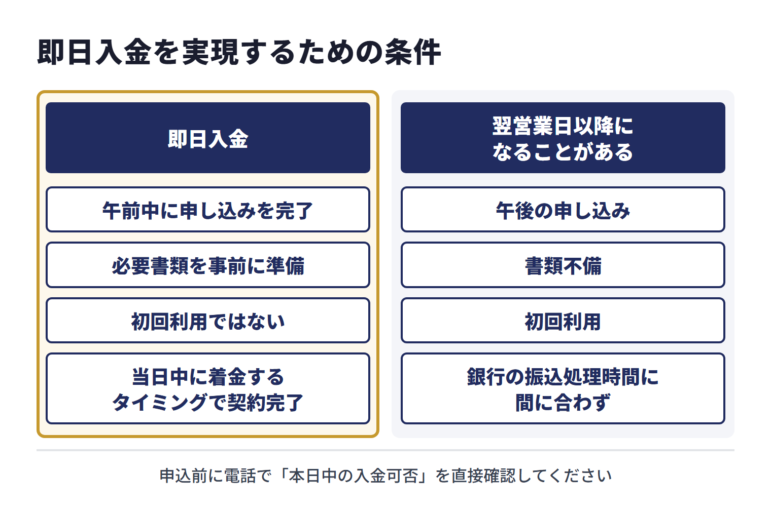 即日入金に近づけるためには、午前中（遅くとも正午まで）に必要書類を揃えて申し込みが完了していること、初回利用ではないこと（初回は審査に時間がかかる傾向）、ファクタリング会社からの振込が当日中に着金するタイミングで契約完了していることがそろっていることが目安になる。午後の申し込み・書類不備・初回利用が重なったり、銀行の振込処理時間に間に合わなかったりすると、翌営業日以降になることがある。実際に当日入金が必要な場合は、申込前に電話で本日中の入金可否を直接確認する。