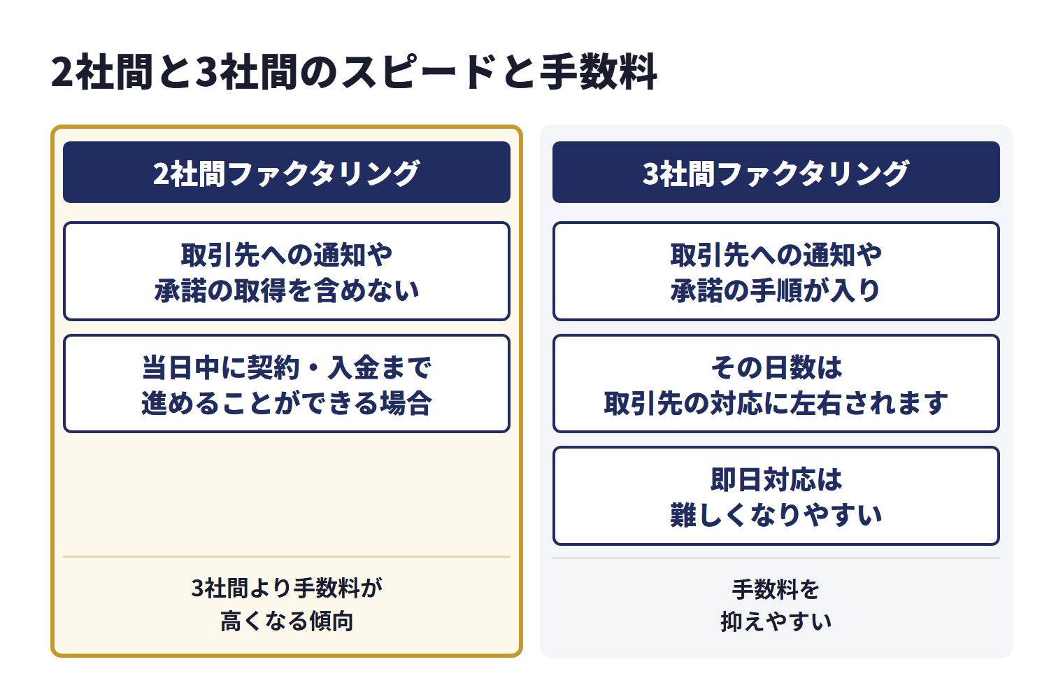2社間ファクタリングは契約の手順に取引先への通知や承諾の取得を含めないため、当日中に契約・入金まで進めることができる場合があるが、3社間より手数料が高くなる傾向がある。3社間ファクタリングは取引先への通知や承諾の手順が入り、その日数は取引先の対応に左右されるため即日対応は難しくなりやすい一方、手数料を抑えやすい。