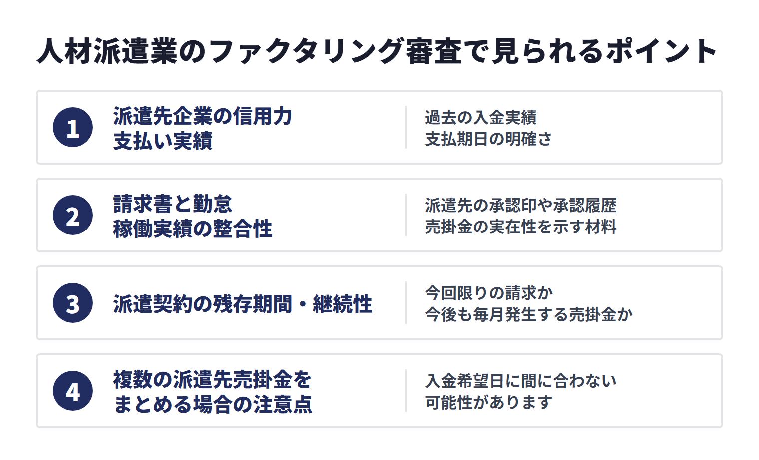 人材派遣業のファクタリング審査では、派遣先企業の信用力と支払い実績、請求書と勤怠・稼働実績の整合性、派遣契約の継続性、複数の派遣先売掛金を整理できているかが見られる