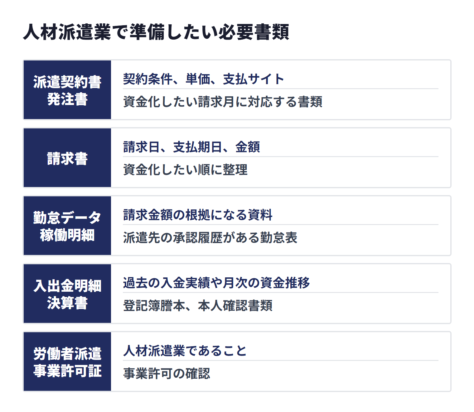 人材派遣業のファクタリングでは、派遣契約書や発注書、請求書、勤怠データや稼働明細、入出金明細や決算書、労働者派遣事業許可証を準備すると確認が進みやすい