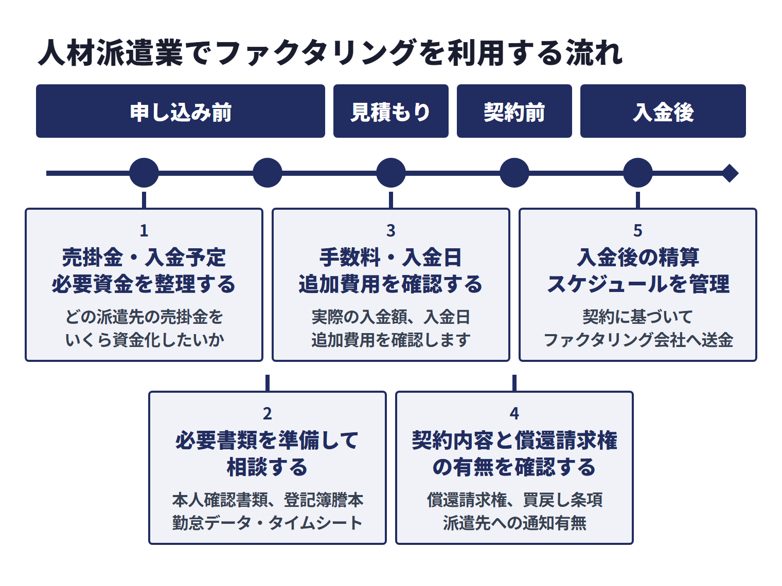 人材派遣業でファクタリングを利用する流れは、売掛金と必要資金の整理、必要書類の準備と相談、見積もりの確認、契約内容の確認、入金後の精算管理の順に進む