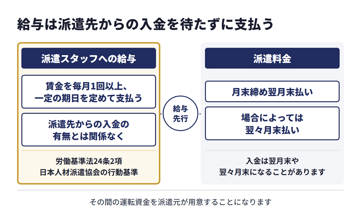 労働基準法24条2項は、賃金を毎月1回以上、一定の期日を定めて支払うよう定めており、日本人材派遣協会の行動基準も、給与は派遣先からの入金の有無とは関係なく、一定の期日に支払うとしている。一方、派遣先への請求は月末締め翌月末払い、場合によっては翌々月末払いになることがあり、派遣先からの入金は翌月末や翌々月末になることがある。派遣料金の入金日より給与日が先に来る契約では、その間の運転資金を派遣元が用意することになる