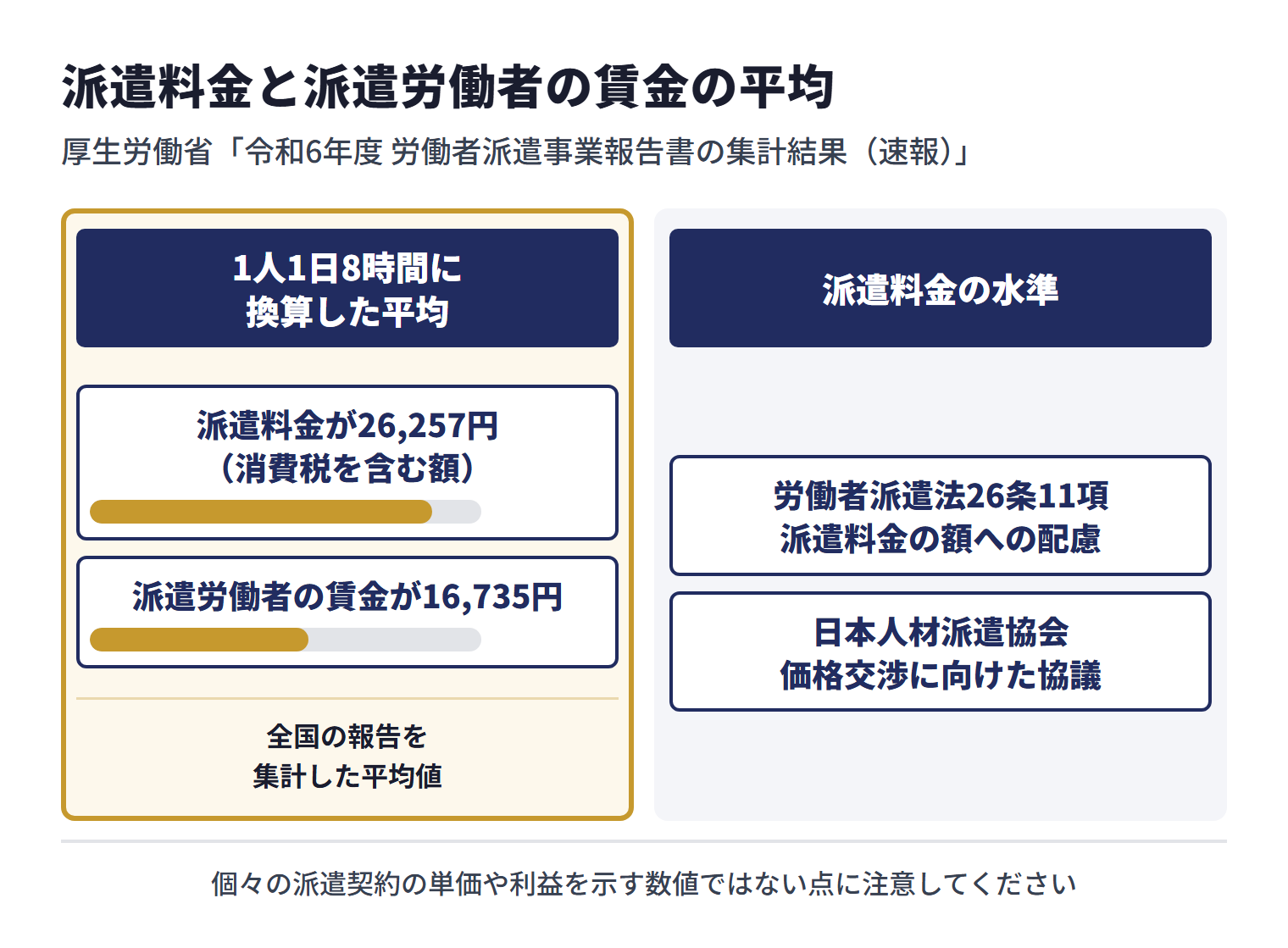 厚生労働省の「令和6年度 労働者派遣事業報告書の集計結果（速報）」では、1人1日8時間に換算した平均で、派遣先から派遣元に支払われる派遣料金が26,257円（消費税を含む額）、派遣労働者の賃金が16,735円だった。全国の報告を集計した平均値であり、個々の派遣契約の単価や利益を示す数値ではない。派遣料金の水準については、労働者派遣法26条11項が派遣先に派遣料金の額への配慮を求めており、日本人材派遣協会も2026年1月、派遣先に対して派遣料金の価格交渉に向けた適切な協議をお願いする依頼文書を発出している