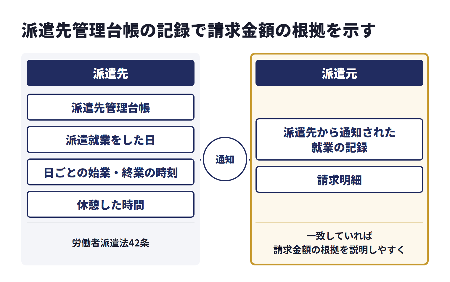 派遣先は労働者派遣法42条にもとづいて派遣先管理台帳を作り、派遣就業をした日や、日ごとの始業・終業の時刻、休憩した時間などを記載したうえで、これらの事項を派遣元に通知することになっている。派遣先から通知された就業の記録と請求明細が一致していれば、請求金額の根拠を説明しやすくなる