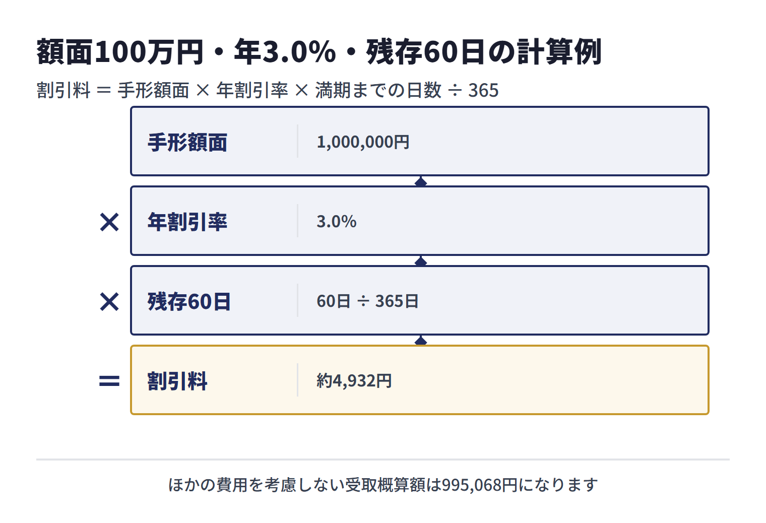 額面100万円、年割引率3.0％、残存60日の場合、1,000,000円に3.0％と60日を掛けて365日で割ると、割引料は約4,932円になる