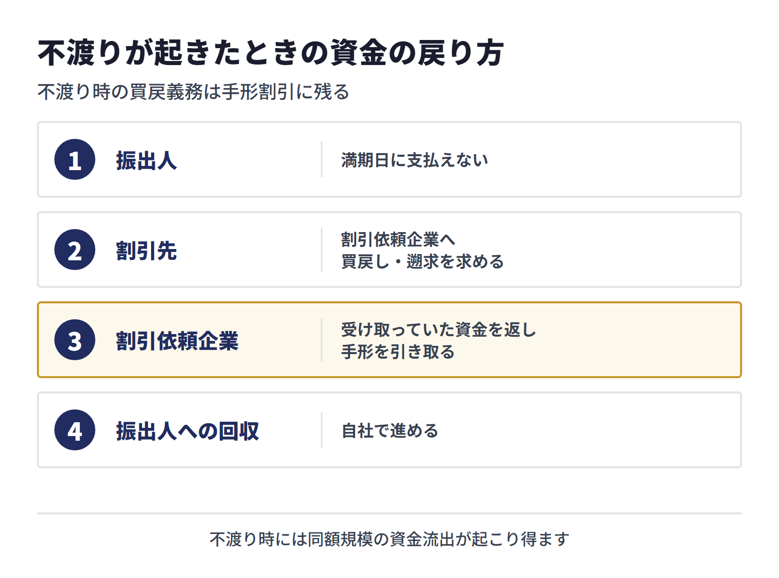不渡りが起きると、割引先が割引依頼企業へ買戻し・遡求を求め、割引依頼企業は受け取っていた資金を返して手形を引き取り、振出人への回収を自社で進める
