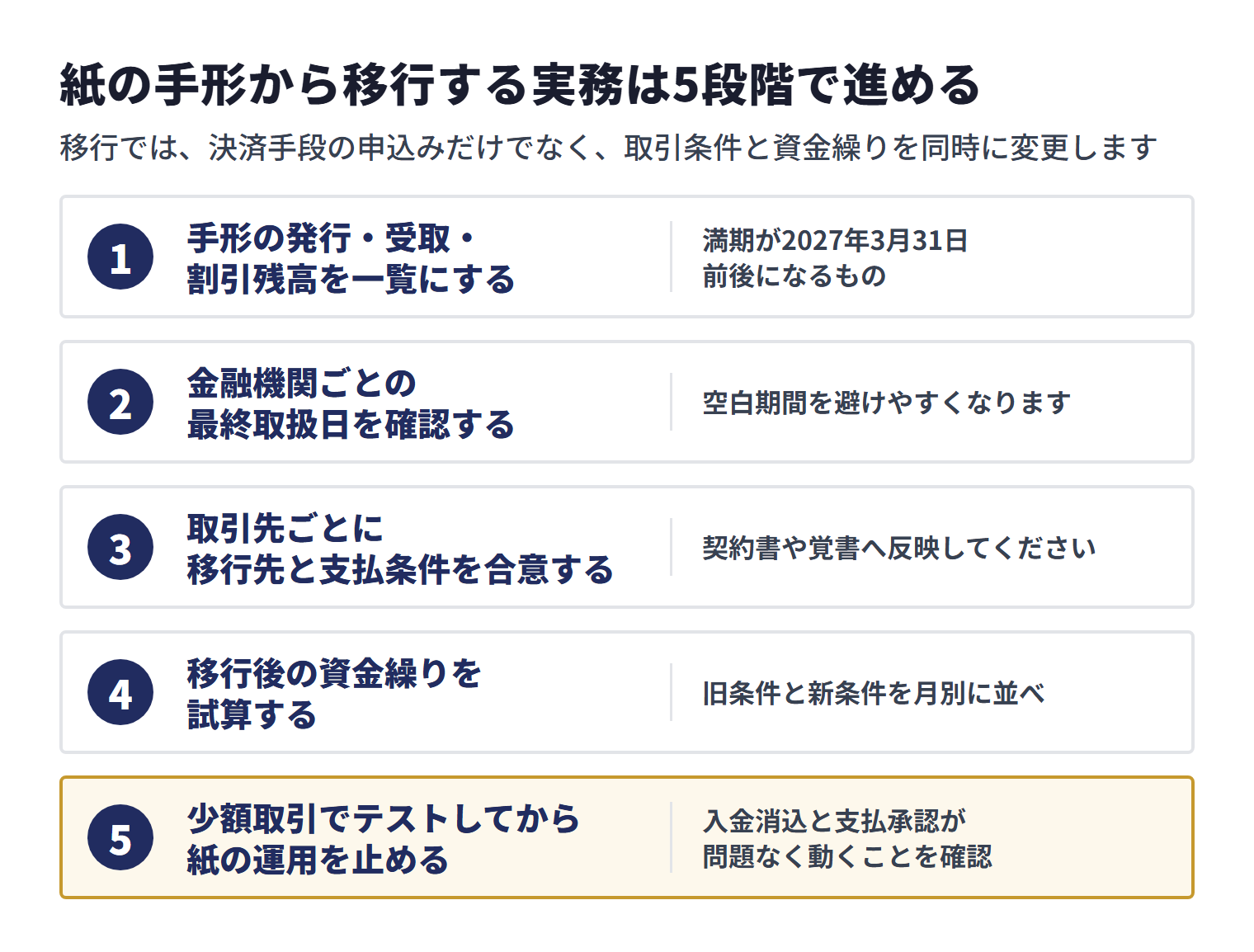 紙の手形からの移行は、手形残高の一覧化、金融機関の最終取扱日の確認、取引先との移行先・支払条件の合意、移行後の資金繰りの試算、少額取引でのテストという5段階で進める